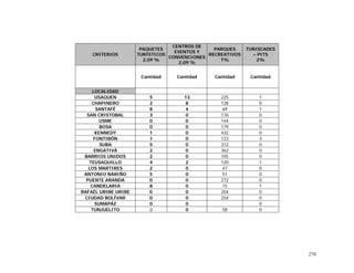270
CRITERIOS
PAQUETES
TURÍSTICOS
2,09 %
CENTROS DE
EVENTOS Y
CONVENCIONES
2,09 %
PARQUES
RECREATIVOS
7%
TURISCADES
– PITS
2%
Cantidad Cantidad Cantidad Cantidad
LOCALIDAD
USAQUEN 5 13 225 1
CHAPINERO 2 8 128 0
SANTAFÉ 8 4 69 1
SAN CRISTOBAL 3 0 176 0
USME 0 0 144 0
BOSA 0 0 179 0
KENNEDY 1 0 432 0
FONTIBÓN 1 0 123 3
SUBA 5 0 312 0
ENGATIVÁ 2 0 362 0
BARRIOS UNIDOS 2 0 105 0
TEUSAQUILLO 4 2 120 1
LOS MARTIRES 2 0 47 0
ANTONIO NARIÑO 5 0 51 0
PUENTE ARANDA 0 0 272 0
CANDELARIA 8 0 15 1
RAFAÉL URIBE URIBE 0 0 204 0
CIUDAD BOLÍVAR 0 0 254 0
SUMAPÁZ 0 0 0
TUNJUELITO 0 0 58 0
 