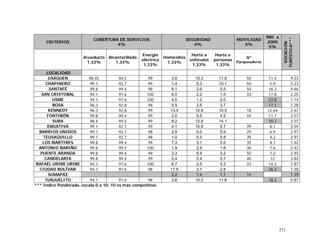 271
CRITERIOS
COBERTURA DE SERVICIOS
4%
SEGURIDAD
4%
MOVILIDAD
5%
NBI a
2005
5%
Acueducto
1,33%
Alcantarillado
1,33%
Energía
eléctrica
1,33%
Homicidios
1,33%
Hurto a
vehículos
1,33%
Hurto a
personas
1,33%
Nº
Parqueaderos
VOCACIÓN
TURÍSTICA***
.LOCALIDAD
USAQUEN 98.45 94.5 99 3.6 10.3 11.8 50 11.4 4.23
CHAPINERO 99.1 92.7 99 1.4 5.3 10.1 50 5.9 5.23
SANTAFÉ 99.8 99.4 98 8.1 2.6 5.5 50 16.3 4.66
SAN CRISTOBAL 94.1 91.6 100 6.0 2.2 1.5 33 17.8 2.25
USME 94.1 91.6 100 4.5 1.2 2.0 23.8 1.14
BOSA 96.3 92.8 98 5.5 2.5 3.7 17.1 1.28
KENNEDY 96.3 92.8 99 13.4 12.8 10.5 18 12.64 2.67
FONTIBÓN 99.8 99.4 99 2.0 5.5 4.5 44 11.7 2.57
SUBA 98.4 94.5 99 8.2 12.9 14.1 10.1 3.07
ENGATIVÁ 99.1 92.7 99 4.1 10.9 9.7 39 8.1 3.04
BARRIOS UNIDOS 99.1 92.7 98 2.9 6.0 5.9 29 6.9 2.97
TEUSAQUILLO 99.1 92.7 98 1.0 5.5 5.8 38 4.2 2.97
LOS MARTIRES 99.8 99.4 99 7.3 3.1 2.0 35 8.1 1.62
ANTONIO NARIÑO 99.8 99.4 100 1.9 2.9 1.8 36 7.6 2.42
PUENTE ARANDA 99.8 99.4 99 3.3 8.9 3.2 50 7.2 2.45
CANDELARIA 99.8 99.4 99 0.4 0.4 0.7 40 12 3.83
RAFAÉL URIBE URIBE 94.1 91.6 100 6.7 2.5 3.3 33 14.3 1.87
CIUDAD BOLÍVAR 94.1 91.6 98 17.5 3.1 2.8 26.2 1.28
SUMAPÁZ 2.2 1.4 1.1 14 1.29
TUNJUELITO 94.1 91.6 98 3.6 10.3 11.8 18.2 0.87
*** Indice Ponderado, escala 0 a 10, 10 es más competitivo.
 