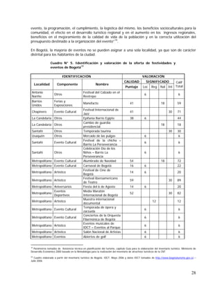 28
evento, la programación, el cumplimiento, la logística del mismo, los beneficios socioculturales para la
comunidad, el efecto en el desarrollo turístico regional y en el aumento en los ingresos regionales,
beneficios en el mejoramiento de la calidad de vida de la población y en la correcta utilización del
presupuesto destinado a la organización del evento”19
.
En Bogotá, la mayoría de eventos no se pueden asignar a una sola localidad, ya que son de carácter
distrital para los habitantes de la ciudad.
Cuadro N° 5. Identificación y valoración de la oferta de festividades y
eventos de Bogotá
20
IDENTIFICACIÓN VALORACIÓN
CALIDAD SIGNIFICADO
Localidad Componente Nombre
Puntaje Loc Reg Nal Int
Calif
Total
Antonio
Nariño
Otros
Festival del Calzado en el
Restrepo
6 6
Barrios
Unidos
Ferias y
Exposiciones
Manofacto 41 18 59
Chapinero Evento Cultural
Festival Internacional de
Jazz
41 30 71
La Candelaria Otros Epifanía Barrio Egipto 38 6 44
La Candelaria Otros
Cambio de guardia
presidencial
18 18
Santafé Otros Temporada taurina 30 30
Usaquén Otros Mercado de las pulgas 6 6
Santafé Evento Cultural
Festival de la chicha –
Barrio La Perseverancia
6 6
Santafé Otros
Celebración Día de los
Niños – Barrio La
Perseverancia
6 6
Metropolitano Evento Cultural Alumbrado de Navidad 54 18 72
Metropolitano Evento Cultural Carnaval de Bogotá 16 6 22
Metropolitano Artístico
Festival de Cine de
Bogotá
14 6 20
Metropolitano Artístico
Festival Iberoamericano
de Teatro
59 30 89
Metropolitano Aniversarios Fiesta del 6 de Agosto 14 6 20
Metropolitano
Eventos
Deportivos
Media Maratón
Internacional de Bogotá
52 30 82
Metropolitano Artístico
Muestra internacional
documental
12 12
Metropolitano Evento Cultural
Temporada de ópera y
zarzuela
6 6
Metropolitano Evento Cultural
Conciertos de la Orquesta
Filarmónica de Bogotá
6 6
Metropolitano Artístico
Eventos musicales de
IDCT – Eventos al Parque
6 6
Metropolitano Artístico Salón Nacional de Artistas 6 6
Metropolitano Eventos Abiertos de golf 6 6
19
Parámetros tomados de Asistencia técnica en planificación del turismo, capítulo Guía para la elaboración del inventario turístico. Ministerio de
Desarrollo Económico 2000 basado en la Metodología para la realización del inventario de atractivos turísticos de la CNT
20
Cuadro elaborado a partir del inventario turístico de Bogotá. IDCT. Mayo 2006 y datos IDCT tomados de http://www.bogotaturismo.gov.co –
Julio 2006
 