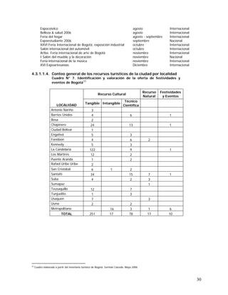 30
Expocotelco agosto Internacional
Belleza & salud 2006 agosto Internacional
Feria del hogar agosto - septiembre Internacional
Expoestudiante 2006 septiembre Nacional
XXVI Feria Internacional de Bogotá, exposición industrial octubre Internacional
Salón internacional del automóvil octubre Internacional
Artbo. Feria internacional de arte de Bogotá noviembre Internacional
I Salón del mueble y la decoración noviembre Nacional
Feria internacional de la música noviembre Internacional
XVI Expoartesanías Diciembre Internacional
4.3.1.1.4. Conteo general de los recursos turísticos de la ciudad por localidad
Cuadro N° 7. Identificación y valoración de la oferta de festividades y
eventos de Bogotá
23
Recurso Cultural
Recurso
Natural
Festividades
y Eventos
LOCALIDAD
Tangible Intangible
Técnico
Científica
Antonio Nariño 3
Barrios Unidos 4 6 1
Bosa 2
Chapinero 24 13 1
Ciudad Bolívar 1
Engativá 5 3
Fontibón 4 6 2
Kennedy 5 3
La Candelaria 122 9 1
Los Martires 12 2
Puente Aranda 1 2
Rafael Uribe Uribe 2
San Cristóbal 6 1 2
Santafé 34 15 7 1
Suba 4 2 3
Sumapaz 1
Teusaquillo 12 7
Tunjuelito 1 3
Usaquén 7 3
Usme 2 2
Metropolitano 16 3 1 6
TOTAL 251 17 78 17 10
23
Cuadro elaborado a partir del inventario turístico de Bogotá. Germán Caicedo. Mayo 2006
 