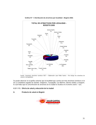31
Gráfico N° 1. Distribución de atractivos por localidad – Bogotá 2006
TOTAL DE ATRACTIVOS POR LOCALIDAD -
BOGOTÁ 2006
Barrios Unidos
3%
Antonio Nariño
1%
Bosa
1%
Chapinero
11%
Ciudad Bolívar
0%
Engativá
2%
Fontibón
3%
Kennedy
2%
La Candelaria
38%
Sumapaz
0%
Tunjuelito
1%
Usme
1%
Los Martires
4%
San Cristóbal
3%
Rafael Uribe Uribe
1%
Teusaquillo
5%
Usaquén
3%
Puente Aranda
1%
Santafé
16%
Suba
3%
Fuente: Inventario atractivos turísticos IDCT – Elaboración Juan Pablo Suárez – No incluye los atractivos de
carácter metropolitano.
Se puede observar en el gráfico anterior que la localidad que cuenta con más atractivos turísticos es la
de La Candelaria seguida de Santafé, Chapinero, Teusaquillo, Los Mártires, Barrios Unidos y Usaquén,
lo cual indica que la concentración de atractivos de la ciudad se localiza en el oriente (norte – sur).
4.3.1.1.5. Oferta de salud y educación de la ciudad
A. Producto de salud en Bogotá
 