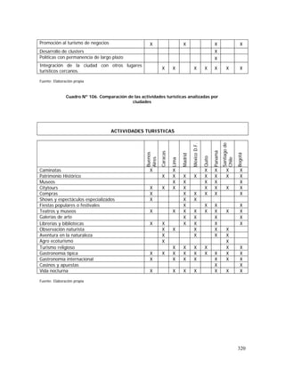 320
Promoción al turismo de negocios X X X X
Desarrollo de clusters X
Políticas con permanencia de largo plazo X
Integración de la ciudad con otros lugares
turísticos cercanos.
X X X X X X X
Fuente: Elaboración propia
Cuadro Nº 106. Comparación de las actividades turísticas analizadas por
ciudades
Buenos
Aires
Caracas
Lima
Madrid
MéxicoD.F.
Quito
Panamá
Santiagode
Chile
Bogotá
Caminatas X X X X X X
Patrimonio Histórico X X X X X X X X
Museos X X X X X
Citytours X X X X X X X X
Compras X X X X X X
Shows y espectáculos especializados X X X
Fiestas populares o festivales X X X X
Teatros y museos X X X X X X X X
Galerías de arte X X X X
Librerías y bibliotecas X X X X X X
Observación naturista X X X X X
Aventura en la naturaleza X X X X
Agro ecoturismo X X
Turismo religioso X X X X X X
Gastronomía típica X X X X X X X X X
Gastronomía internacional X X X X X X X
Casinos y apuestas X X
Vida nocturna X X X X X X X
Fuente: Elaboración propia
ACTIVIDADES TURISTICAS
 