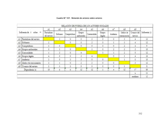 332
Cuadro Nº 107. Relación de actores sobre actores
 