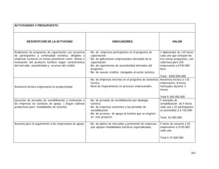 363
ACTIVIDADES Y PRESUPUESTO
DESCRIPCIÓN DE LA ACTIVIDAD INDICADORES VALOR
Realización de programas de capacitación con secuencia
de participantes y continuidad temática, dirigidos a
empresas turísticas en temas prioritarios como: diseño e
innovación del producto turístico según características
del mercado, asociatividad y recursos del crédito.
- No. de empresas participantes en el programa de
capacitación.
- No. de aplicaciones empresariales derivadas de la
capacitación.
- No. de experiencias de asociatividad derivadas del
programa.
- No. de nuevos créditos otorgados al sector turístico.
3 diplomados de 120 horas
cada uno que incluyan los
tres temas propuestos, con
cobertura para 250
empresarios a $150.000
hora.
Total : $450.000.000
Asistencia técnica empresarial en productividad.
- No. de empresas inscritas en el programa de asistencia
técnica.
- Nivel de mejoramiento en procesos empresariales.
Asistencia técnica a 125
empresarios. 8 horas
mensuales durante 3
meses.
Total $ 300.000.000
Ejecución de jornadas de sensibilización y motivación a
las empresas no turísticas de apoyo. ( Según cadenas
productivas para modalidades de turismo)
- No. de jornadas de sensibilización por tipología
turística.
- No. de empresas asistentes a las jornadas de
sensibilización.
- No. de acciones de apoyo al turismo que se originen
en este proyecto.
5 Jornadas de
sensibilización de 4 horas
cada una ( 25 participantes
en promedio) a $ 150.000.
Total: $3.000.000
Asesoría para el seguimiento a los empresarios de apoyo. - No. de planes de mercadeo y promoción de empresas
que apoyen modalidades turísticas especializadas.
5 horas de asesoría a 50
empresarios a $150.000
cada uno.
Total $ 37.500.000
 