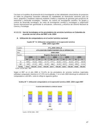 47
UTILIZACION COMPUTADORES EN LA OPERACION 2000-2004
72,63 67,71 66,65 66,36 68,48
27,37 32,29 33,35 33,64 31,52
2000 2001 2002 2003 2004
AÑO
%
SI NO
Con base en la política de promoción de la investigación se han adelantado convocatorias de proyectos
en todos los programas nacionales utilizando las modalidades de financiación existentes para las
micro, pequeñas y medianas empresas mediante créditos y esquemas de garantías para proyectos de
innovación y desarrollo tecnológico. También, los centros de investigación científica, los grupos y
centros de desarrollo tecnológico, las redes de investigación científica y tecnológica y cooperación
técnica internacional han garantizado la articulación, coherencia y eficiencia del Sistema Nacional de
Ciencia y Tecnología.
4.3.2.2.2. Uso de tecnologías en los prestadores de servicios turísticos en Colombia de
acuerdo con las cifras del RNT a dic 2004
A. Utilización de computadores en el sector turístico nacional
Cuadro Nº 12. Utilización computadores en la operación turística
2000 -2004 según RNT
Cuadro: IT3_2000-2004_N
Título: UTILIZACION COMPUTADORES EN LA OPERACIÓN
Año: 2000-2004
Fuente: Registro Nacional de Turismo
2000 2001 2002 2003 2004
No % No % No % No % No %
SI 1404 72,63 1466 67,71 1771 66,65 2125 66,36 2375 68,48
NO 529 27,37 699 32,29 886 33,35 1077 33,64 1093 31,52
TOTAL 1933 100,00 2165 100,00 2657 100,00 3202 100,00 3468 100,00
Fuente: DITUR 2006 – RNT
Según el RNT en el año 2000 el 72.63% de los prestadores de servicios turísticos registrados
utilizaban computador mientras el 27.37% no lo utilizaba. Y en el año 2004 disminuyó la utilización de
computadores a 68.48%, como lo refleja la siguiente gráfica:
Gráfica Nº 7. Utilización computadores en la operación turística 2000 -2004 según RNT
Fuente: DITUR 2006 – RNT
 