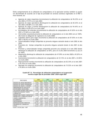 48
Dicho comportamiento de la utilización de computadores en la operación turística también se puede
ver discriminado de acuerdo con el tipo de prestador de servicios turísticos registrados en el RNT a
nivel nacional, así:
• Agencias de viajes mayoristas incrementaron la utilización de computadores de 96.23% en al
año 2002 a 97.01% en el año 2004.
• Agencias de viajes operadoras disminuyeron la utilización de computadores de 83.33% en al
año 2002 a 80.88% en el año 2004.
• Agencias de viajes y turismo disminuyeron la utilización de computadores de 94.44% en el
año 2000 a 92.85.01% en el año 2004.
• Arrendadores de vehículos incrementaron la utilización de computadores de 81.82% en el año
2001 a 97.06% en el año 2004.
• Intercambio vacacional presenta la utilización de computadores en el año 2004 con un 100%.
(No tenían la obligación de registrarse en el año 2000)
• Captadora ahorro para viajes incrementó la utilización de computadores de 87.50% en el año
2001 a 90.0% en el año 2004.
• Comercializadora tiempo compartido no presenta ninguna variación desde el año 2002 al año
2004.
• Promotora de tiempo compartido no presenta ninguna variación desde el año 2001 al año
2004.
• Promotor y comercializador tiempo compartido presentó una variación en el año 2002 donde
disminuyó la utilización de computadores al 50%, pero en el año 2004 incremento su uso en
un 100%.
• Alojamiento disminuyó la utilización de computadores de 47.09% en al año 2000 a 45.02% en
el año 2004.
• Gastronomía incrementó la utilización de computadores de 53.13% en al año 2001 a 53.85%
en el año 2004.
• Representación turística incrementó la utilización de computadores de 82.35% en al año 2001
a 93.75% en el año 2004.
• Operador de congresos incremento la utilización de computadores de 73.53% en al año 2001
a 95.06% en el año 2004.
Cuadro Nº 13. Porcentajes de utilización computadores en la operación
turística según tipo de prestador 2000 -2004 según RNT
2000 2001 2002 2003 2004
PRESTADOR
% SI %NO % SI %NO % SI %NO % SI %NO % SI %NO
AGENCIA DE VIAJES MAYORISTA 0,00 0,00 100,00 0,00 96,23 3,77 94,83 5,17 97,01 2,99
AGENCIA DE VIAJES OPERADORA 0,00 0,00 100,00 0,00 83,33 16,67 74,58 25,42 80,88 19,12
AGENCIA DE VIAJES Y TURISMO 94,44 5,56 94,55 5,45 92,41 7,59 92,27 7,73 92,85 7,15
ARRENDADOR DE VEHICULOS 0,00 0,00 81,82 18,18 67,31 32,69 65,31 34,69 97,06 2,94
INTERCAMBIO VACACIONAL 0,00 0,00 0,00 0,00 0,00 0,00 0,00 0,00 100,00 0,00
CAPTADORA AHORRO PARA VIAJES 0,00 0,00 87,50 12,50 90,00 10,00 90,00 10,00 90,00 10,00
COMERCIALIZADORA TIEMPO
COMPARTIDO 0,00 0,00 0,00 0,00 100,00 0,00 100,00 0,00 100,00 0,00
PROMOTORA TIEMPO COMPARTIDO 0,00 0,00 100,00 0,00 100,00 0,00 100,00 0,00 100,00 0,00
PROMOTOR Y COMERCIALIZADOR
TIEMPO COMPARTIDO 0,00 0,00 100,00 0,00 50,00 50,00 100,00 0,00 100,00 0,00
ALOJAMIENTO 47,09 52,91 41,71 58,29 42,44 57,56 43,63 56,37 45,02 54,98
GASTRONOMIA 0,00 0,00 53,13 46,88 38,81 61,19 46,43 53,57 53,85 46,15
REPRESENTACION TURISTICA 82,35 17,65 73,08 26,92 84,07 15,93 91,94 8,06 93,75 6,25
OPERADOR DE CONGRESOS 0,00 0,00 73,53 26,47 81,82 18,18 84,00 16,00 95,06 4,94
TOTAL 72,63 27,37 67,71 32,29 66,65 33,35 66,36 33,64 68,48 31,52
Fuente: DITUR 2006 – RNT
 