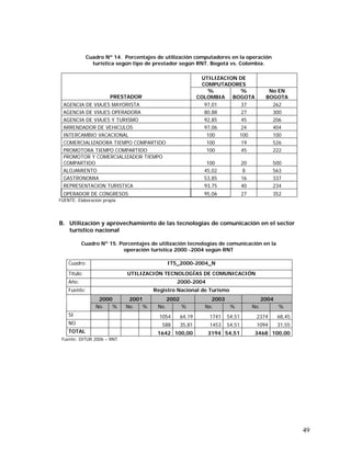 49
Cuadro Nº 14. Porcentajes de utilización computadores en la operación
turística según tipo de prestador según RNT. Bogotá vs. Colombia.
UTILIZACION DE
COMPUTADORES
PRESTADOR
%
COLOMBIA
%
BOGOTA
No EN
BOGOTA
AGENCIA DE VIAJES MAYORISTA 97,01 37 262
AGENCIA DE VIAJES OPERADORA 80,88 27 300
AGENCIA DE VIAJES Y TURISMO 92,85 45 206
ARRENDADOR DE VEHICULOS 97,06 24 404
INTERCAMBIO VACACIONAL 100 100 100
COMERCIALIZADORA TIEMPO COMPARTIDO 100 19 526
PROMOTORA TIEMPO COMPARTIDO 100 45 222
PROMOTOR Y COMERCIALIZADOR TIEMPO
COMPARTIDO 100 20 500
ALOJAMIENTO 45,02 8 563
GASTRONOMIA 53,85 16 337
REPRESENTACION TURISTICA 93,75 40 234
OPERADOR DE CONGRESOS 95,06 27 352
FUENTE: Elaboración propia
B. Utilización y aprovechamiento de las tecnologías de comunicación en el sector
turístico nacional
Cuadro Nº 15. Porcentajes de utilización tecnologías de comunicación en la
operación turística 2000 -2004 según RNT
Cuadro: IT5_2000-2004_N
Título: UTILIZACIÓN TECNOLOGÍAS DE COMUNICACIÓN
Año: 2000-2004
Fuente: Registro Nacional de Turismo
2000 2001 2002 2003 2004
No. % No. % No. % No. % No. %
SI 1054 64,19 1741 54,51 2374 68,45
NO 588 35,81 1453 54,51 1094 31,55
TOTAL 1642 100,00 3194 54,51 3468 100,00
Fuente: DITUR 2006 – RNT
 
