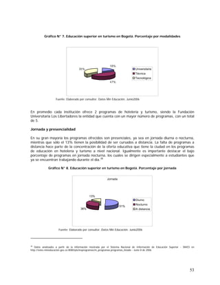 53
Gráfico N° 7. Educación superior en turismo en Bogotá. Porcentaje por modalidades
18%
47%
35% Universitaria
Técnica
Tecnológica
Fuente: Elaborado por consultor. Datos Min Educación. Junio2006
En promedio cada institución ofrece 2 programas de hotelería y turismo, siendo la Fundación
Universitaria Los Libertadores la entidad que cuenta con un mayor número de programas, con un total
de 5.
Jornada y presencialidad
En su gran mayoría los programas ofrecidos son presenciales, ya sea en jornada diurna o nocturna,
mientras que sólo el 13% tienen la posibilidad de ser cursados a distancia. La falta de programas a
distancia hace parte de la concentración de la oferta educativa que tiene la ciudad en los programas
de educación en hotelería y turismo a nivel nacional. Igualmente es importante destacar el bajo
porcentaje de programas en jornada nocturna, los cuales se dirigen especialmente a estudiantes que
ya se encuentran trabajando durante el día.38
Gráfico N° 8. Educación superior en turismo en Bogotá. Porcentaje por jornada
Jornada
51%
36%
13%
Diurno
Nocturno
A distancia
Fuente: Elaborado por consultor. Datos Min Educación. Junio2006
38
Datos analizados a partir de la información mostrada por el Sistema Nacional de Información de Educación Superior - SNIES en
http://snies.mineducacion.gov.co:8080/pls/iesprogramas/m_programas.programas_listado - Junio 8 de 2006
 