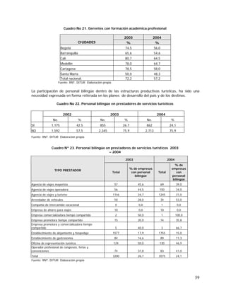 59
Cuadro No 21. Gerentes con formación académica profesional
2003 2004
CIUDADES % %
Bogotá 74.5 56,0
Barranquilla 65,6 54,6
Cali 80,7 64,5
Medellín 78,0 64,7
Cartagena 78,5 58,0
Santa Marta 50,0 48,3
Total nacional. 72,2 57,2
Fuente: RNT. DITUR Elaboración propia
La participación de personal bilingüe dentro de las estructuras productivas turísticas, ha sido una
necesidad expresada en forma reiterada en los planes de desarrollo del país y de los destinos.
Cuadro No 22. Personal bilingüe en prestadores de servicios turísticos
Fuente: RNT. DITUR Elaboración propia
Cuadro Nº 23. Personal bilingüe en prestadores de servicios turísticos 2003
– 2004
Fuente: RNT. DITUR Elaboración propia
2002 2003 2004
No. % No. % No. %
SI 1,175 42.5 855 26.7 862 24,1
NO 1,592 57,5 2,345 75,9 2,713 75,9
2003 2004
TIPO PRESTADOR
Total
% de empresas
con personal
bilingüe
Total
% de
empresas
con
personal
bilingüe
Agencia de viajes mayorista 57 45,6 69 39,0
Agencia de viajes operadora 56 44,5 150 34,0
Agencia de viajes y turismo 1146 34,7 1245 31,0
Arrendador de vehículos 50 28,0 34 53,0
Compañía de intercambio vacacional 0 0,0 1 0,0
Empresa de ahorro para viajes 10 0,0 10 0,0
Empresa comercializadora tiempo compartido 2 50,0 1 100,0
Empresa promotora tiempo compartido 15 20,0 14 35,8
Empresa promotora y comercializadora tiempo
compartido 5 40,0 3 66,7
Establecimiento de alojamiento y hospedaje 1577 17,9 1755 15,0
Establecimiento de gastronomía 84 16,6 80 11,3
Oficina de representación turística 124 50,0 130 46,9
Operador profesional de congresos, ferias y
convenciones 74 37,8 83 41,0
Total 3200 26,7 3575 24,1
 