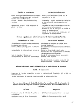 62
Calidad de los servicios Competencias laborales
Clasificación de establecimientos de alojamiento
y hospedaje - Categorización por estrellas de
hoteles. Requisitos Normativos
Realización de actividades básicas para la
prestación del servicio
Posadas Turísticas - Requisitos de planta y
servicios
Información a clientes, atención de sugerencias
y reclamaciones de acuerdo a políticas de
servicio
Alojamientos Rurales – Lodge. Requisitos de
planta y servicios
Prestación de servicio de recepción y reservas
conforme a manuales existentes
Atención del área de conserjería de acuerdo al
manual de procedimientos
Manejo de valores e ingresos relacionados con
la operación del establecimiento
Normas expedidas por la Unidad Sectorial de Normalización de Acodrés
Calidad de los servicios Competencias laborales
Infraestructura básica en establecimientos de
la industria gastronómica
Preparación de alimentos de acuerdo con la
orden de producción
Norma sanitaria de manipulación de alimentos Servicio a los clientes de acuerdo con estándares
establecidos
Categorización de restaurantes por tenedores Control en el manejo de materia prima e
insumos en el área de producción de alimentos
conforme a requisitos de calidad
Guía de seguridad industrial para
establecimientos de la industria gastronómica
Manejo de recursos cumpliendo las variables
definidas por la empresa
Coordinación de la producción de acuerdo con
los procedimientos y estándares establecidos
Normas expedidas por la Unidad Sectorial de Normalización de Astiempo
Calidad de los servicios
Esquemas de tiempo compartido turístico y multipropiedad. Requisitos del servicio de
comercialización
Servicio de postventa en empresas comercializadoras de tiempo compartido
Normas expedidas por la Unidad Sectorial de Turismo Sostenible de la Facultad de
Administración de Empresas Turísticas y Hoteleras de la Universidad Externado de
Colombia
Destinos Empresas
Destinos turísticos de Colombia. Requisitos de
sosteniblidad
Establecimientos de alojamiento y hospedaje
Destinos turísticos de playa. Requisitos de NTC5133. Etiquetas ambientales tipo I.
 