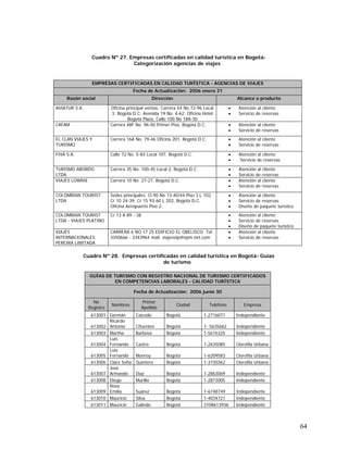 64
Cuadro Nº 27. Empresas certificadas en calidad turística en Bogotá-
Categorización agencias de viajes
EMPRESAS CERTIFICADAS EN CALIDAD TURÍSTICA - AGENCIAS DE VIAJES
Fecha de Actualización: 2006 enero 31
Razón social Dirección Alcance o producto
AVIATUR S.A. Oficina principal ventas: Carrera 54 No.72-96 Local
3; Bogotá D.C: Avenida 19 No. 4-62; Oficina Hotel
Bogotá Plaza, Calle 100 No 18A-30
• Atención al cliente
• Servicio de reservas
CAFAM Carrera 48F No. 96-50 Primer Piso, Bogotá D.C. • Atención al cliente
• Servicio de reservas
EL CLAN VIAJES Y
TURISMO
Carrera 16A No. 79-46 Oficina 201, Bogotá D.C. • Atención al cliente
• Servicio de reservas
FIVA S.A. Calle 72 No. 5-83 Local 107, Bogotá D.C. • Atención al cliente
• Servicio de reservas
TURISMO ABORDO
LTDA.
Carrera 35 No. 100-45 Local 2, Bogotá D.C. • Atención al cliente
• Servicio de reservas
VIAJES LOWRIE Carrera 10 No. 27-27, Bogotá D.C. • Atención al cliente
• Servicio de reservas
COLOMBIAN TOURIST
LTDA
Sedes principales: Cl 90 No 13-40/44 Piso 3 L 102,
Cr 10 24-39; Cr 15 93-60 L 202, Bogotá D.C.
Oficina Aeropuerto Piso 2.
• Atención al cliente
• Servicio de reservas
• Diseño de paquete turístico
COLOMBIAN TOURIST
LTDA - VIAJES PLATINO
Cr 13 A 89 - 38 • Atención al cliente
• Servicio de reservas
• Diseño de paquete turístico
VIAJES
INTERNACIONALES
PEREIRA LIMITADA
CARRERA 6 NO 17 25 EDIFICIO EL OBELISCO Tel:
3350666 - 3343964 mail: viajesvip@epm.net.com
• Atención al cliente
• Servicio de reservas
Cuadro Nº 28. Empresas certificadas en calidad turística en Bogotá- Guías
de turismo
GUÍAS DE TURISMO CON REGISTRO NACIONAL DE TURISMO CERTIFICADOS
EN COMPETENCIAS LABORALES - CALIDAD TURÍSTICA
Fecha de Actualización: 2006 junio 30
No
Registro
Nombres
Primer
Apellido
Ciudad Teléfono Empresa
613001 Germán Caicedo Bogotá 1-2716071 Independiente
613002
Ricardo
Antonio Cifuentes Bogotá 1- 5635662 Independiente
613003 Martha Barbosa Bogotá 1-5615325 Independiente
613004
Luis
Fernando Castro Bogotá 1-2635085 Clorofila Urbana
613005
Luis
Fernando Monroy Bogotá 1-6209583 Clorofila Urbana
613006 Clara Sofía Quintero Bogotá 1-3150362 Clorofila Urbana
613007
José
Armando Díaz Bogotá 1-2863069 Independiente
613008 Diego Murillo Bogotá 1-2873005 Independiente
613009
Rosa
Emilia Suárez Bogotá 1-6748749 Independiente
613010 Mauricio Silva Bogotá 1-4034721 Independiente
613011 Mauricio Galindo Bogotá 3108613936 Independiente
 