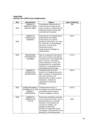 66
FOMIPYME
PROYECTOS TURÍSTICOS FINANCIADOS
Año Beneficiario Objeto Valor (millones)
2003
CÁMARA DE
COMERCIO SANTA
ROSA DE CABAL
Consolidación administrativa y
comercial de las empresas del
sector turístico en Santa Rosa de
Cabal (orientación al desarrollo
sostenible del municipio)
$88
2003
CÁMARA DE
COMERCIO DE
GIRARDOT
Desarrollo de la competitividad y
productividad del eslabón
restaurantes en la cadena
productiva del turismo, con el fin
de aumentar la competitividad
del sector a través de la
asistencia técnica y
modernización tecnológica y
administrativa.
$44.6
2003 UNIVERSIDAD
EXTERNADO DE
COLOMBIA
Plan de recuperación del destino
San José de Isnos y San Agustín.
Fortalecimiento microempresarial
para el acceso a mercados y
comercialización, en busca del
mejoramiento de la capacidad
asociativa y competitiva de los
microempresarios del Huila
$ 52.4
CÁMARA DE
COMERCIO DE
VILLAVICENCIO
Fortalecimiento del sector
turístico en el departamento del
Meta, contribuir al mejoramiento
del sector turístico en el
departamento del Meta y nueve
municipios, mediante la
capacitación al personal
vinculado.
$59.8
2002 FUNDACIÓN PARA EL
DESARROLLO DE SAN
ANDRÉS Y
PROVIDENCIA
Fortalecimiento técnico y
tecnológico de la oferta turística
microempresarial Econative.
Turismo ecológico y cultural
$103.3
2004 CÁMARA DE
COMERCIO DE
LETICIA
Desarrollar actividades puntuales
con los actores del sector para el
posicionamiento en el ámbito
nacional e internacional con
servicios de calidad. ( 30
unidades productivas)
fortalecer la capacidad técnica
tecnológica y de promoción de los
productos y microempresarios
$236
 