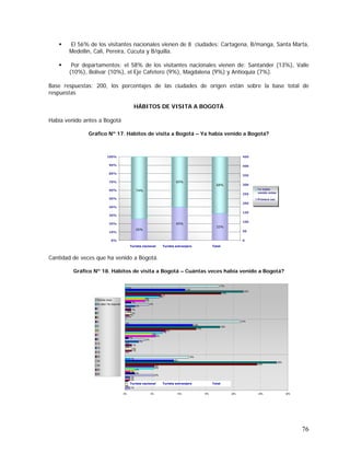76
El 56% de los visitantes nacionales vienen de 8 ciudades: Cartagena, B/manga, Santa Marta,
Medellín, Cali, Pereira, Cúcuta y B/quilla.
Por departamentos: el 58% de los visitantes nacionales vienen de: Santander (13%), Valle
(10%), Bolívar (10%), el Eje Cafetero (9%), Magdalena (9%) y Antioquia (7%).
Base respuestas: 200, los porcentajes de las ciudades de origen están sobre la base total de
respuestas
HÁBITOS DE VISITA A BOGOTÁ
Había venido antes a Bogotá
Gráfico Nº 17. Hábitos de visita a Bogotá – Ya había venido a Bogotá?
Cantidad de veces que ha venido a Bogotá.
Gráfico Nº 18. Hábitos de visita a Bogotá – Cuántas veces había venido a Bogotá?
1%
0%
0%
0%
1%
1%
1%
1%
1%
1%
0%
0%
1%
1%
1%
1%
0%
0%
1%
3%
2%
5%
4%
4%
2%
1%
1%
1%
6%
4%
2%
5%
4%
5%
7%
6%
5%
8%
7%
24%
13%
18%
28%
18%
22%
9%
13%
11%
1%
0%
0%
12%
21%
17%
0% 5% 10% 15% 20% 25% 30%
Muchas veces
No sabe / No responde
1
2
3
4
5
6
7
8
10
15
18
20
30
40
50
60
26%
40%
32%
60%
68%
74%
0%
10%
20%
30%
40%
50%
60%
70%
80%
90%
100%
En Colombia En otro país Total
0
50
100
150
200
250
300
350
400
450
Ya había
venido antes
Primera vez
Turista nacional Turista extranjero Total
Turista nacional Turista extranjero Total
 