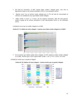 77
Del total de entrevistas, el 68% reportó haber venido a Bogotá antes, esta cifra es
ligeramente mayor en los turistas nacionales (74%) vs. los extranjeros (60%).
“Muchas veces” fue un término común utilizado por el 17% del total de entrevistados al
referirse a la cantidad de veces que habían venido a Bogotá.
Haber venido “2 veces” y “3 veces” son las mayores menciones, 40% del total general;
siendo el grupo de los turistas extranjeros el más representativo (54%) vs. los nacionales
(31%).
Cantidad de veces que ha venido a Bogotá en el 2005.
Gráfico Nº 19. Hábitos de visita a Bogotá – Cuántas veces había venido a Bogotá en el 2005?
De los turistas que habían venido antes a Bogotá, el 27% reportó no haber venido a Bogotá
en el 2005, mientras que el 35% reportó haber venido “1 vez” y 17% “2 veces” en el año.
Cantidad de noches que se quedó en Bogotá.
Gráfico Nº 20. Hábitos de visita a Bogotá – Cuántas noches que se quedó en Bogotá
0%
1%
0%
0%
1%
0%
0%
1%
0%
0%
1%
0%
0%
1%
0%
0%
1%
0%
0%
2%
1%
1%
0%
0%
0%
1%
0%
0%
1%
0%
2%
1%
1%
0%
1%
1%
2%
1%
1%
3%
1%
1%
2%
4%
3%
5%
4%
4%
18%
16%
17%
38%
33%
35%
5%
2%
3%
24%
29%
27%
1%
3%
2%
0% 5% 10% 15% 20% 25% 30% 35% 40%
Muchas veces
Ninguna vez
No sabe / No responde
1
2
3
4
5
6
7
10
12
15
19
20
24
25
30
33
36
50
2% 1% 1%
9% 7%
3% 5% 4%
11% 10% 10%
8% 15% 11%
13%
16%
14%
5%
7%
6%
18%
17%
17%
12%
8%
10%
18%
12% 15%
2% 3%5%
5%
0%
10%
20%
30%
40%
50%
60%
70%
80%
90%
100%
En Colombia En otro país Total
0
50
100
150
200
250
300
350
400
450
Una noche
Dos noches
Tres noches
Cuatro noches
Cinco noches
Una semana
Dos semanas
Tres semanas
Un mes
Más de un mes
No responde
Turista nacional Turista extranjero Total
Turista nacional Turista extranjero Total
 