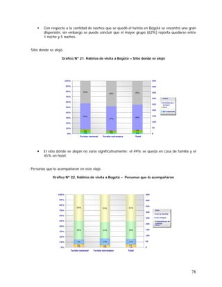 78
Con respecto a la cantidad de noches que se quedó el turista en Bogotá se encontró una gran
dispersión, sin embargo se puede concluir que el mayor grupo (62%) reporta quedarse entre
1 noche y 5 noches.
Sitio donde se alojó.
Gráfico Nº 21. Hábitos de visita a Bogotá – Sitio donde se alojó
El sitio donde se alojan no varía significativamente: el 49% se queda en casa de familia y el
45% en hotel.
Personas que lo acompañaron en este viaje.
Gráfico Nº 22. Hábitos de visita a Bogotá – Personas que lo acompañaron
2% 2%
5%
50%
47%
49%
43%
48% 45%
1%
4%4%
0%
10%
20%
30%
40%
50%
60%
70%
80%
90%
100%
En Colombia En otro país Total
0
50
100
150
200
250
300
350
400
450
Hotel
Familiares /
amigos
Otro
No responde
Turista nacional Turista extranjero Total
1% 1%
9% 12% 11%
36% 31% 34%
50% 52% 51%
1%
4%4%5%
0%
10%
20%
30%
40%
50%
60%
70%
80%
90%
100%
En Colombia En otro país Total
0
50
100
150
200
250
300
350
400
450
Solo
Con la familia
Con amigos
Compañeros de
trabajo
Otro
Turista nacional Turista extranjero Total
 