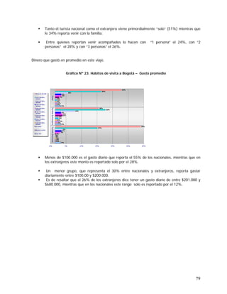 79
Tanto el turista nacional como el extranjero viene primordialmente “solo” (51%) mientras que
le 34% reporta venir con la familia.
Entre quienes reportan venir acompañados lo hacen con “1 persona” el 24%, con “2
personas” el 28% y con “3 personas” el 26%.
Dinero que gastó en promedio en este viaje.
Gráfico Nº 23. Hábitos de visita a Bogotá – Gasto promedio
Menos de $100.000 es el gasto diario que reporta el 55% de los nacionales, mientras que en
los extranjeros este monto es reportado solo por el 28%.
Un menor grupo, que representa el 30% entre nacionales y extranjeros, reporta gastar
diariamente entre $100.00 y $200.000.
Es de resaltar que el 26% de los extranjeros dice tener un gasto diario de entre $201.000 y
$600.000, mientras que en los nacionales este rango solo es reportado por el 12%.
4%
4%
4%
0%
2%
1%
0%
3%
1%
0%
1%
1%
0%
2%
1%
0%
2%
1%
0%
5%
2%
3%
5%
4%
4%
4%
4%
5%
12%
8%
27%
32%
30%
55%
28%
43%
-3% 7% 17% 27% 37% 47% 57%
TuristaNacionalTuristaExtranjeroTotal
Menos de 100.000
Entre 100.000 y
200.000
Entre 201.000 y
300.000
Entre 301.000 y
400.000
Entre 401.000 y
500.000
Entre 501.000 y
600.000
Entre 601.000 y
700.000
Entre 701.000 y
800.000
Entre 801.000 y
900.000
Un millón
Más de un millón
N.S./ N.R
 