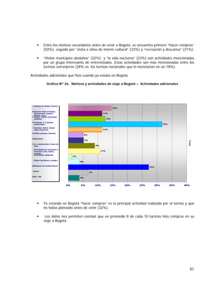 81
Entre los motivos secundarios antes de venir a Bogotá, se encuentra primero “Hacer compras”
(50%), seguido por “visita a sitios de interés cultural” (33%) y “recreación y descanso” (31%).
“Visitar municipios aledaños” (22%) y “la vida nocturna” (23%) son actividades mencionadas
por un grupo interesante de entrevistados. Estas actividades son más mencionadas entre los
turistas extranjeros (28% vs. los turistas nacionales que lo mencionan en un 18%).
Actividades adicionales que hizo cuando ya estaba en Bogotá.
Gráfico Nº 26. Motivos y actividades de viaje a Bogotá – Actividades adicionales
Ya estando en Bogotá “hacer compras” es la principal actividad realizada por el turista y que
no había planeado antes de venir (32%).
Los datos nos permiten concluir que en promedio 8 de cada 10 turistas hizo compras en su
viaje a Bogotá.
4%
7%
27%
4%
1%
11%
9%
5%
5%
11%
32%
12%
11%
15%
0% 5% 10% 15% 20% 25% 30% 35% 40%
Total
Conocer la ciudad. Conocer
Conocer sitios turísticos
(Monserrate, museos,
Maloka, Torre
Pasear. Visitar municipios
aledaños
Compras. Ir a centros
comerciales
Rumbear. Bailar. Visitar
sitios nocturnos
Visitar parques. Caminar
Descansar
Ir a restaurantes. Comer de
todo
Actividades de recreación y
diversión (cine, teatro,
eventos
Actividades religiosas
Visitar familiares y amigos
Ninguna. No quedó tiempo
Otros
NS / NR
 