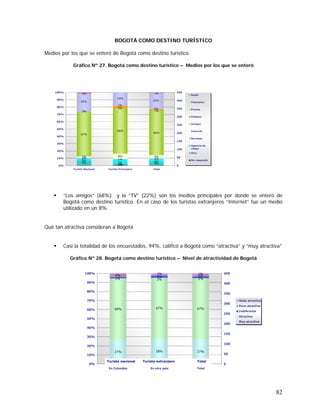 82
BOGOTÁ COMO DESTINO TURÍSTICO
Medios por los que se enteró de Bogotá como destino turístico
Gráfico Nº 27. Bogotá como destino turístico – Medios por los que se enteró
“Los amigos” (68%) y la “TV” (22%) son los medios principales por donde se enteró de
Bogotá como destino turístico. En el caso de los turistas extranjeros “Internet” fue un medio
utilizado en un 8%.
Qué tan atractiva consideran a Bogotá
Casi la totalidad de los encuestados, 94%, calificó a Bogotá como “atractiva” y “muy atractiva”
Gráfico Nº 28. Bogotá como destino turístico – Nivel de atractividad de Bogotá
7%
3% 5%
2% 1% 2%
8% 4%
67%
66%
66%
3%
1%
2% 4%5%
2%
3%
1%
2%
1%
25% 22%
19%
1%2%
0%
10%
20%
30%
40%
50%
60%
70%
80%
90%
100%
Turista Nacional Turista Extranjero Total
0
50
100
150
200
250
300
350
400
450
Radio
Televisión
Prensa
Folletos
Amigos
Internet
Revistas
Agencia de
viajes
Otro
No responde
27% 28% 27%
68% 67% 67%
1%
2%1% 2%
1% 2%4%
2%
0%
10%
20%
30%
40%
50%
60%
70%
80%
90%
100%
En Colombia En otro país Total
0
50
100
150
200
250
300
350
400
450
Nada atractiva
Poco atractiva
Indiferente
Atractiva
Muy atractiva
Turista nacional Turista extranjero Total
 