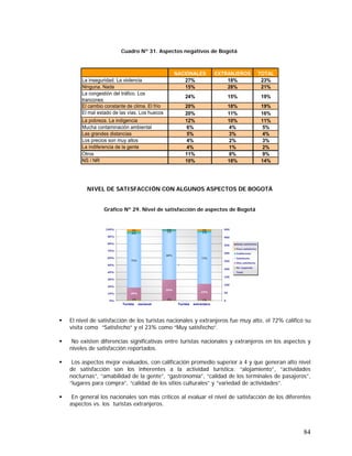 84
Cuadro Nº 31. Aspectos negativos de Bogotá
NIVEL DE SATISFACCIÓN CON ALGUNOS ASPECTOS DE BOGOTÁ
Gráfico Nº 29. Nivel de satisfacción de aspectos de Bogotá
El nivel de satisfacción de los turistas nacionales y extranjeros fue muy alto, el 72% calificó su
visita como “Satisfecho” y el 23% como “Muy satisfecho”.
No existen diferencias significativas entre turistas nacionales y extranjeros en los aspectos y
niveles de satisfacción reportados.
Los aspectos mejor evaluados, con calificación promedio superior a 4 y que generan alto nivel
de satisfacción son los inherentes a la actividad turística: “alojamiento”, “actividades
nocturnas”, “amabilidad de la gente”, “gastronomía”, “calidad de los terminales de pasajeros”,
“lugares para compra”, “calidad de los sitios culturales” y “variedad de actividades”.
En general los nacionales son más críticos al evaluar el nivel de satisfacción de los diferentes
aspectos vs. los turistas extranjeros.
NACIONALES EXTRANJEROS TOTAL
La inseguridad. La violencia 27% 18% 23%
Ninguna. Nada 15% 28% 21%
La congestión del tráfico. Los
trancones
24% 15% 19%
El cambio constante de clima. El frío 20% 18% 19%
El mal estado de las vías. Los huecos 20% 11% 16%
La pobreza. La indigencia 12% 10% 11%
Mucha contaminación ambiental 6% 4% 5%
Las grandes distancias 5% 3% 4%
Los precios son muy altos 4% 2% 3%
La indiferencia de la gente 4% 1% 2%
Otros 11% 8% 9%
NS / NR 10% 18% 14%
29%
23%
75%
68%
72%
3% 2%
1%1%1%
18%
2% 2%3%
1%
0%
10%
20%
30%
40%
50%
60%
70%
80%
90%
100%
En Colombia En otro país Total
0
50
100
150
200
250
300
350
400
450
Nada satisfecho
Poco satisfecho
Indiferente
Satisfecho
Muy satisfecho
No responde
Total
|
Turista nacional Turista extranjero
 