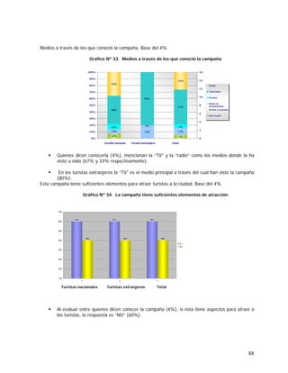 88
Medios a través de los que conoció la campaña. Base del 4%
Gráfico Nº 33. Medios a través de los que conoció la campaña
Quienes dicen conocerla (4%), mencionan la “TV” y la “radio” como los medios donde la ha
visto u oído (67% y 33% respectivamente).
En los turistas extranjeros la “TV” es el medio principal a través del cual han visto la campaña
(80%).
Esta campaña tiene suficientes elementos para atraer turistas a la ciudad. Base del 4%
Gráfico Nº 34. La campaña tiene suficientes elementos de atracción
Turistas nacionales Turistas extranjeros Total
Al evaluar entre quienes dicen conocer la campaña (4%), si ésta tiene aspectos para atraer a
los turistas, la respuesta es “NO” (60%).
60% 60% 60%
40% 40% 40%
0%
10%
20%
30%
40%
50%
60%
70%
1 2 3
Si
No
10% 7%
10% 20% 13%
60%
80%
67%
10% 7%0%
33%
50%
0%
10%
20%
30%
40%
50%
60%
70%
80%
90%
100%
En Colombia En otro país Total
0
2
4
6
8
10
12
14
16
Radio
Televisión
Prensa
Material
promocional
Ferias y eventos
Otro Cual?
Turista nacional Turista extranjero Total
 