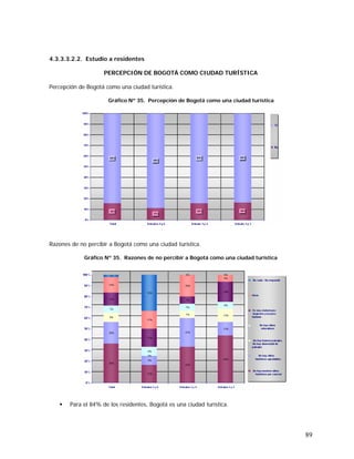 89
4.3.3.3.2.2. Estudio a residentes
PERCEPCIÓN DE BOGOTÁ COMO CIUDAD TURÍSTICA
Percepción de Bogotá como una ciudad turística.
Gráfico Nº 35. Percepción de Bogotá como una ciudad turística
Razones de no percibir a Bogotá como una ciudad turística.
Gráfico Nº 35. Razones de no percibir a Bogotá como una ciudad turística
Para el 84% de los residentes, Bogotá es una ciudad turística.
 
