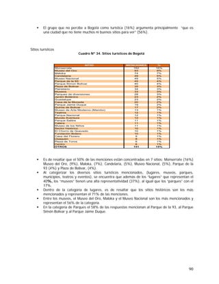 90
El grupo que no percibe a Bogotá como turística (16%) argumenta principalmente “que es
una ciudad que no tiene muchos ni buenos sitios para ver” (56%).
Sitios turísticos
Cuadro Nº 34. Sitios turísticos de Bogotá
Es de resaltar que el 50% de las menciones están concentradas en 7 sitios: Monserrate (16%)
Museo del Oro, (9%), Maloka, (7%), Candelaria, (5%), Museo Nacional, (5%), Parque de la
93 (4%) y Plaza de Bolívar, (4%).
Al categorizar los diversos sitios turísticos mencionados, (lugares, museos, parques,
municipios, teatros y eventos), se encuentra que además de los “lugares” que representan el
40%, los “museos” tienen una alta representatividad (37%), al igual que los “parques” con el
17%.
Dentro de la categoría de lugares, es de resaltar que los sitios históricos son los más
mencionados y representan el 71% de las menciones.
Entre los museos, el Museo del Oro, Maloka y el Museo Nacional son los más mencionados y
representan el 56% de la categoría.
En la categoría de Parques el 58% de las respuestas mencionan al Parque de la 93, al Parque
Simón Bolívar y al Parque Jaime Duque.
SITIO MENCIONES %
Monserrate 162 16%
Museo del Oro 93 9%
Maloka 74 7%
Candelaria 49 5%
Museo Nacional 49 5%
Parque de la 93 45 4%
Parque Simon Bolivar 40 4%
Plaza de Bolivar 35 3%
Planetario 34 3%
Museos 33 3%
Parques de diversiones 28 3%
Jardín Botánico 23 2%
Guadalupe 23 2%
Casa de la Moneda 20 2%
Parque Jaime Duque 19 2%
Quinta de Bolivar 17 2%
Museo de Arte Moderno (Mambo) 13 1%
Teatros 12 1%
Parque Nacional 12 1%
Mundo Aventura 12 1%
Parque Salitre 11 1%
Calera 11 1%
Museo de los Niños 11 1%
Sector histórico 10 1%
El Chorro de Quevedo 10 1%
Fundación Botero 10 1%
Casa del Florero 9 1%
Usaquen 8 1%
Plaza de Toros 6 1%
Centro 6 1%
OTROS 151 15%
 