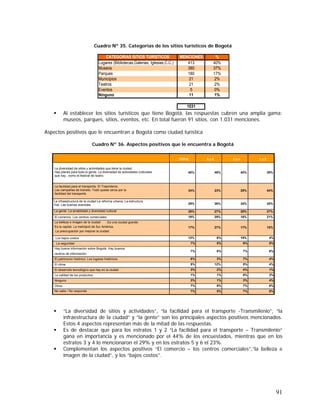 91
Cuadro Nº 35. Categorias de los sitios turísticos de Bogotá
Al establecer los sitios turísticos que tiene Bogotá, las respuestas cubren una amplia gama:
museos, parques, sitios, eventos, etc. En total fueron 91 sitios, con 1.031 menciones.
Aspectos positivos que le encuentran a Bogotá como ciudad turística
Cuadro Nº 36. Aspectos positivos que le encuentra a Bogotá
“La diversidad de sitios y actividades”, “la facilidad para el transporte -Transmilenio”, “la
infraestructura de la ciudad” y “la gente” son los principales aspectos positivos mencionados.
Estos 4 aspectos representan más de la mitad de las respuestas.
Es de destacar que para los estratos 1 y 2 “La facilidad para el transporte – Transmilenio”
gana en importancia y es mencionado por el 44% de los encuestados, mientras que en los
estratos 3 y 4 lo mencionaron el 29% y en los estratos 5 y 6 el 23%.
Complementan los aspectos positivos “El comercio – los centros comerciales”,”la belleza e
imagen de la ciudad”, y los “bajos costos”.
TOTAL 5 y 6 3 y 4 1 y 2
La diversidad de sitios y actividades que tiene la ciudad.
Hay planes para toda la gente. La diversidad de actividades culturales
que hay , como el festival de teatro.
40% 49% 40% 39%
La facilidad para el transporte. El Trasmilenio.
Las campañas de transito. Todo queda cerca por la
facilidad del transporte
34% 23% 29% 44%
La infraestructura de la ciudad La reforma urbana. La estructura
Vial. Las buenas avenidas. 29% 36% 34% 20%
La gente. La amabilidad y diversidad cultural 28% 27% 28% 27%
El comercio. Los centros comerciales. 19% 29% 16% 21%
La belleza e imagen de la ciudad . Es una ciudad grande.
Es la capital. La metrópoli de Sur América.
La preocupación por mejorar la ciudad.
17% 27% 17% 15%
Los bajos costos 12% 6% 19% 4%
La seguridad 7% 5% 9% 5%
Hay buena información sobre Bogotá. Hay buenos
centros de información.
7% 8% 7% 6%
El patrimonio histórico. Los lugares históricos 6% 3% 7% 4%
El clima 5% 12% 5% 4%
El desarrollo tecnológico que hay en la ciudad 3% 2% 4% 1%
La calidad de los productos 1% 1% 0% 3%
Ninguno 3% 1% 3% 4%
Otros 7% 9% 7% 6%
No sabe / No responde 7% 5% 7% 8%
CATEGORIAS SITIOS TURISTICOS MENCIONES %
Lugares (Bibliotecas,Galerias, Iglesias,C.C.) 413 40%
Museos 380 37%
Parques 180 17%
Municipios 21 2%
Teatros 21 2%
Eventos 5 0%
Ninguno 11 1%
1031
 