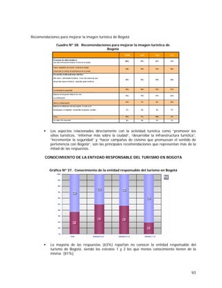 93
Recomendaciones para mejorar la imagen turística de Bogotá
Cuadro Nº 38. Recomendaciones para mejorar la imagen turística de
Bogotá
Los aspectos relacionados directamente con la actividad turística como “promover los
sitios turísticos, “informar más sobre la ciudad”, “desarrollar la infraestructura turística”,
“incrementar la seguridad” y “hacer campañas de civismo que promuevan el sentido de
pertenencia con Bogotá”, son las principales recomendaciones que representan más de la
mitad de las respuestas.
CONOCIMIENTO DE LA ENTIDAD RESPONSABLE DEL TURISMO EN BOGOTA
Gráfico Nº 37. Conocimiento de la entidad responsable del turismo en Bogotá
La mayoría de las respuestas (63%) reportan no conocer la entidad responsable del
turismo de Bogotá, siendo los estratos 1 y 2 los que menos conocimiento tienen de la
misma (81%).
 