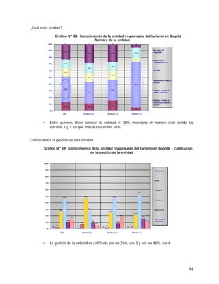 94
¿Cuál es la entidad?
Gráfico Nº 38. Conocimiento de la entidad responsable del turismo en Bogotá
Nombre de la entidad
Entre quienes dicen conocer la entidad el 38% menciona el nombre real siendo los
estratos 1 y 2 los que más lo recuerdan 68%.
Cómo califica la gestión de esta entidad.
Gráfico Nº 39. Conocimiento de la entidad responsable del turismo en Bogotá - Calificación
de la gestión de la entidad
La gestión de la entidad es calificada por un 26% con 3 y por un 46% con 4.
 