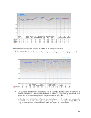 96
Nivel de influencia de algunos aspectos de Bogotá vs. el manejo que se le da.
Gráfico Nº 42. Nivel de influencia de algunos aspectos de Bogotá vs. el manejo que se les da.
Los aspectos directamente relacionados con la actividad turística como “Suministro de
información turística”, “Ubicación de puntos de inf. turística”, “Seguridad” y “Amabilidad de la
gente” son los que más influyen en la imagen turística de la ciudad.
La brecha entre el nivel de influencia de los factores vs. el manejo que perciben los
encuestados es bastante amplio, por lo general los promedios de manejo están por debajo de
“3” y los promedios del nivel de influencia están por encima de “4” casi en “5”.
0.00
1.00
2.00
3.00
4.00
5.00
6.00
Total 4.49 4.29 4.36 4.25 4.60 4.66 4.76 4.16 4.53 4.51 4.47 4.69 4.53
Alto 4.73 4.01 4.36 4.21 4.79 4.75 4.81 3.98 4.67 4.66 4.56 4.58 4.57
Medio 4.40 4.22 4.32 4.19 4.66 4.73 4.78 4.14 4.61 4.51 4.45 4.73 4.51
Bajo 4.58 4.45 4.43 4.35 4.47 4.52 4.72 4.24 4.40 4.48 4.49 4.67 4.56
p9a Manejo
de las
basuras
p9b Control
del ruido
p9c Manejo
del espacio
público
p9d Control
de la
contaminació
p9e
Suministro de
información
p9f Ubicación
de puntos de
información
p9g Manejo
de la
seguridad
p9h Oferta de
sitios de
parqueo
p9i Oferta de
eventos
culturales
p9j Calidad
de las vías
p9k
Conservación
arquitectónica
p9l
Amabilidad
de la gente
p9m
Señalización
de la ciudad
INFLUENCIA
ANALISIS DE PROMEDIOS
0.00
1.00
2.00
3.00
4.00
5.00
Manejo Actual 2.82 2.43 2.97 2.59 2.60 2.38 2.75 3.02 3.43 2.70 3.28 3.29 3.45
Imagen turisitca 4.49 4.29 4.36 4.25 4.60 4.66 4.76 4.16 4.53 4.51 4.47 4.69 4.53
Manejo de
las basuras
Control del
ruido
Manejo del
espacio
público
Control de la
contaminació
n visual
Suministro
de
información
Ubicación de
puntos de
información
Manejo de la
seguridad
Oferta de
sitios de
parqueo
Oferta de
eventos
culturales
Calidad de
las vías
Conservació
n
arquitectónic
Amabilidad
de la gente
Señalización
de la ciudad
ANALISIS DE PROMEDIOS
 