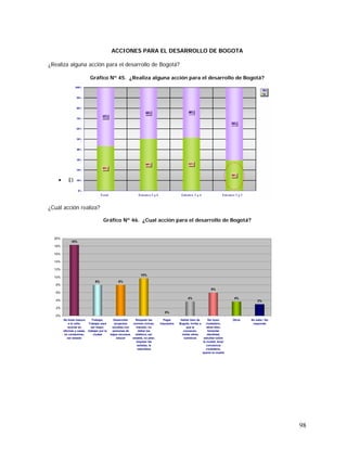 98
ACCIONES PARA EL DESARROLLO DE BOGOTA
¿Realiza alguna acción para el desarrollo de Bogotá?
Gráfico Nº 45. ¿Realiza alguna acción para el desarrollo de Bogotá?
El 43% de los entrevistados dice realizar alguna acción en pro de la ciudad.
¿Cuál acción realiza?
Gráfico Nº 46. ¿Cual acción para el desarrollo de Bogotá?
18%
8% 8%
10%
0%
4%
6%
4%
3%
0%
2%
4%
6%
8%
10%
12%
14%
16%
18%
20%
No botar basura
a la calle,
reciclar en
oficinas y casas,
no contaminar,
ser aseado
Trabajar,
Trabajar para
ser mejor,
trabajar por la
ciudad
Desarrollar
proyectos
sociales con
personas de
bajos recursos,
educar
Respetar las
normas cívicas:
tránsito, no
dañar los
teléfono, ser
amable, no pitar,
respetar las
señales, la
naturaleza
Pagar
impuestos
Hablar bien de
Bogotá, invitar a
que la
conozcan,
visitar sitios
turísticos
Ser buen
ciudadano,
obrar bien,
fomentar
identidad,
estudiar sobre
la ciudad, tener
conciencia
ciudadana,
querer la ciudad
Otros No sabe / No
responde
 