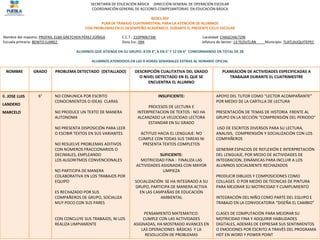 SECRETARÍA DE EDUCACIÓN BÁSICA DIRECCIÓN GENERAL DE OPERACIÓN ESCOLAR
COORDINACIÓN GENERAL DE ACCIONES COMPESANTORIAS EN EDUCACIÓN BÁSICA
REDES-SEP
PLAN DE TRABAJO CUATRIMESTRAL PARA LA ATENCIÓN DE ALUMNOS
CON PROBLEMAS EN EL DESEMPEÑO ACADÉMICO, DURANTE EL PRESENTE CICLO ESCOLAR
Nombre del maestro: PROFRA. ELBA GRETCHEN PÉREZ ZÚÑIGA C.C.T.: 21DPR0673W Localidad: CHAGCHALTZIN
Escuela primaria: BENITO JUAREZ Zona Esc.:094 Jefatura de Sector: 13 TEZIUTLÁN Municipio: TLATLAUQUITEPEC
ALUMNOS QUE ATIENDE EN SU GRUPO: 8 EN 4°, 8 EN 5° Y 12 EN 6° CONFORMANDO EN TOTAL DE 28
ALUMNOS ATENDIDOS EN LAS 9 HORAS SEMANALES EXTRAS AL HORARIO OFICIAL
NOMBRE GRADO PROBLEMA DETECTADO (DETALLADO) DESCRIPCIÓN CUALITATIVA DEL GRADO
O NIVEL DETECTADO EN EL QUE SE
ENCUENTRA EL ALUMNO
PLANEACIÓN DE ACTIVIDADES ESPECIFICADAS A
TRABAJAR DURANTE EL CUATRIMESTRE
6. JOSE LUIS
LANDERO
MARCELO
6° NO COMUNICA POR ESCRITO
CONOCIMIENTOS O IDEAS CLARAS
NO PRODUCE UN TEXTO DE MANERA
AUTONOMA
NO PRESENTA DISPOSICIÓN PARA LEER
O ESCIBIR TEXTOS EN SUS VARIANTES
NO RESUELVE PROBLEMAS ADITIVOS
CON NÚMEROS FRACCIONARIOS O
DECIMALES, EMPLEANDO
LOS ALGORITMOS CONVENCIONALES
NO PARTICIPA DE MANERA
COLABORATIVA EN LOS TRABAJOS POR
EQUIPO
ES RECHAZADO POR SUS
COMPAÑEROS DE GRUPO, SOCIALIZA
MUY POCO CON SUS PARES
CON CONCLUYE SUS TRABAJOS, NI LOS
REALIZA LIMPIAMENTE
INSUFICIENTE:
PROCESOS DE LECTURA E
INTERPRETACION DE TEXTOS : NO HA
ALCANZADO LA VELOCIDAD LECTORA
ESTANDAR EN SU GRADO
ACTITUD HACIA EL LENGUAJE: NO
CUMPLE CON TODAS SUS TAREAS NI
PRESENTA TEXTOS COMPLETOS
SUFICIENTE:
MOTRICIDAD FINA : FINALIZA LAS
ACTIVIDADES ASIGNADAS CON MAYOR
LIMPIEZA
SOCIALIZACIÓN: SE HA INTEGRADO A SU
GRUPO, PARTICIPA DE MANERA ACTIVA
EN LAS CAMPAÑAS DE EDUCACIÓN
AMBIENTAL
PENSAMIENTO MATEMATICO:
CUMPLE CON LAS ACTIVIDADES
ASIGNADAS, HA MOSTRADO AVANCES EN
LAS OPERACIONES BÁSICAS Y LA
RESOLUCIÓN DE PROBLEMAS
APOYO DEL TUTOR COMO “LECTOR ACOMPAÑANTE”
POR MEDIO DE LA CARTILLA DE LECTURA
PRESENTACIÓN DE TEMAS DE HISTORIA FRENTE AL
GRUPO EN LA SECCIÓN “COMPRENSIÓN DEL PERIODO”
USO DE ESCRITOS DIVERSOS PARA SU LECTURA,
ANALISIS, COMPRENSIÓN Y SOCIALIZACIÓN CON LOS
COMPAÑEROS
GENERAR ESPACIOS DE REFLEXIÓN E INTERPRETACIÓN
DEL LENGUAJE, POR MEDIO DE ACTIVIDADES DE
INTEGRACION, DINÁMICAS PARA INCLUIR A LOS
ALUMNOS SOCIALMENTE RECHAZADOS
PRODUCIR DIBUJOS Y COMPOSICIONES COMO
COLLAGES O POR MEDIO DE TECNICAS DE PINTURA
PARA MEJORAR SU MOTRICIDAD Y CUMPLIMIENTO
INTEGRACIÓN DEL NIÑO COMO PARTE DEL EQUIPO E
TRABAJO EN LA CONVOCATORIA “DISEÑA EL CAMBIO”
CLASES DE COMPUTACIÓN PARA MEJORAR SU
MOTRICIDAD FINA Y ADQUIRIR HABILIDADES
DIGITALES, ADEMÁS DE EXPRESAR SUS SENTIMIENTOS
O EMOCIONES POR ESCRITO A TRAVÉS DEL PROGRAMA
HDT EN WORD Y POWER POINT
 