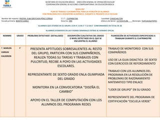 SECRETARÍA DE EDUCACIÓN BÁSICA DIRECCIÓN GENERAL DE OPERACIÓN ESCOLAR
COORDINACIÓN GENERAL DE ACCIONES COMPESANTORIAS EN EDUCACIÓN BÁSICA
REDES-SEP
PLAN DE TRABAJO CUATRIMESTRAL PARA LA ATENCIÓN DE ALUMNOS
CON PROBLEMAS EN EL DESEMPEÑO ACADÉMICO, DURANTE EL PRESENTE CICLO ESCOLAR
Nombre del maestro: PROFRA. ELBA GRETCHEN PÉREZ ZÚÑIGA C.C.T.: 21DPR0673W Localidad: CHAGCHALTZIN
Escuela primaria: BENITO JUAREZ Zona Esc.:094 Jefatura de Sector: 13 TEZIUTLÁN Municipio: TLATLAUQUITEPEC
ALUMNOS QUE ATIENDE EN SU GRUPO: 8 EN 4°, 8 EN 5° Y 12 EN 6° CONFORMANDO EN TOTAL DE 28
ALUMNOS ATENDIDOS EN LAS 9 HORAS SEMANALES EXTRAS AL HORARIO OFICIAL
NOMBRE GRADO PROBLEMA DETECTADO (DETALLADO) DESCRIPCIÓN CUALITATIVA DEL GRADO
O NIVEL DETECTADO EN EL QUE SE
ENCUENTRA EL ALUMNO
PLANEACIÓN DE ACTIVIDADES ESPECIFICADAS A
TRABAJAR DURANTE EL CUATRIMESTRE
7. MARLEN
VARGAS
CALDERON
6°
PRESENTA APTITUDES SOBRESALIENTES AL RESTO
DEL GRUPO, PARTICIPA CON SUS COMPAÑEROS,
REALIZA TODAS SU TAREAS Y TRABAJOS CON
PULCRITUD, RECIBE A POYO EN LAS ACTIVIDADES
ESCOLARES.
REPRESENTANTE DE SEXTO GRADO ENLA OLIMPIADA
DEL GRADO
MONITORA EN LA CONVOCATORIA “DISEÑA EL
CAMBIO”
APOYO EN EL TALLER DE COMPUTACIÓN CON LOS
ALUMNOS DEL PROGRAMA REDES
TRABAJO DE MONITOREO CON SUS
COMPAÑEROS
USO DE LA GUIA DIDACTICA DE SEXTO
CON EJERCICIOS DE REFORZAMIENTO
TRABAJO CON LOS ALUMNOS DEL
PROGRAMA EN LA RESOLUCIÓN DE
PROBLEMAS DE RAZONAMIENTO
MATEMATICO TIPO ENLACE
“LIDER DE GRUPO” EN SU GRADO
REPRESENTANTE DEL PROGRAMA DE
CERTIFICACIÓN “ESCUELA VERDE”
 