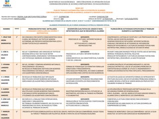 SECRETARÍA DE EDUCACIÓN BÁSICA DIRECCIÓN GENERAL DE OPERACIÓN ESCOLAR
COORDINACIÓNGENERAL DE ACCIONES COMPESANTORIAS EN EDUCACIÓN BÁSICA
REDES-SEP
PLAN DE TRABAJO CUATRIMESTRAL PARA LA ATENCIÓN DE ALUMNOS
CON PROBLEMAS EN EL DESEMPEÑOACADÉMICO, DURANTE EL PRESENTE CICLO ESCOLAR
Nombre del maestro: PROFRA. ELBA GRETCHEN PÉREZ ZÚÑIGA C.C.T.: 21DPR0673W Localidad: CHAGCHALTZIN
Escuela primaria: BENITO JUAREZ Zona Esc.:094 Jefatura de Sector: 13 TEZIUTLÁN Municipio: TLATLAUQUITEPEC
ALUMNOS QUE ATIENDE EN SU GRUPO: 8 EN 4°, 8 EN 5° Y 12 EN 6° CONFORMANDO EN TOTAL DE 28
ALUMNOS ATENDIDOS EN LAS 9 HORAS SEMANALES EXTRAS AL HORARIO OFICIAL
NOMBRE GRADO PROBLEMA DETECTADO (DETALLADO)
ESTANDARES CURRICULARES DE ESPAÑOL Y
MATEMATICAS
DESCRIPCIÓNCUALITATIVA DEL GRADO O NIVEL
DETECTADO EN EL QUE SE ENCUENTRA EL ALUMNO
PLANEACIÓN DE ACTIVIDADES ESPECIFICADAS A TRABAJAR
DURANTE EL CUATRIMESTRE
1. CRUZ YAIR
MORA
BARRIENTOS
4° NO COMUNICA POR ESCRITO CONOCIMIENTOSO IDEAS
CLARAS, NO PRODUCE UN TEXTO DE MANERA
AUTONOMA, NO PRESENTA DISPOSICIÓNPARA LEER O
ESCIBIR TEXTOS EN SUS VARIANTES
DEFICIENTE:
PROCESOS DE LECTURA E INTERPRETACION DE
TEXTOS
ACTITUDHACIA EL LENGUAJE
MOTRICIDAD FINA
COMPRENDER EL SISTEMA DE ESCRITURA Y LAS PROPIEDADES DE LOS
TEXTOS, USO DE ESCRITOS DIVERSOS
GENERAR ESPACIOS DE REFLEXIÓN E INTERPRETACIÓNDEL
LENGUAJE, POR MEDIO DE ACTIVIDADES DE INTEGRACION
PRODUCIR TEXTOS BREVES Y LECTURA DE DIVERSOS TEXTOS PARA
DISTINTOS FINES, MODELO GUIADO DE ESTUDIO EN BINAS
2. JOSE A.
VELASCO
BAEZ
4° NO LEE Y COMPRENDE UNA VARIEDAD DE TEXTOS DE
MEDIANA DIFICULTAD Y NO PUEDE NOTAR
CONTRADICCIONES, SEMEJANZAS Y DIFERENCIASENTRE
LOS TEXTOS QUE ABORDAN UN MISMO TEMA.
DEFICIENTE:
PROCESOS DE LECTURA E INTERPRETACIÓNDE
TEXTOS
CONOCIMIENTODE LAS CARACTERÍSTICAS, FUNCIÓN
Y USO DEL LENGUAJE
REVISAR Y ANALIZAR DIVERSOS TIPOS DE TEXTOS.USO DE MATERIAL
IMPRESO: PERIODICOS, REVISTAS, FOLLETOS
PRODUCIR TEXTOS BREVES Y LECTURA DE DIVERSOS TEXTOS PARA
DISTINTOS FINES, CREACIÓN DE LA GACETA ESCOLAR
3. VIVIANA
LANDERO
MORA
4° NO LEE, ESCRIBE Y COMPARA NÚMEROS NATURALES,
FRACCIONARIOSY DECIMALES.
NO RESUELVE PROBLEMAS ADITIVOS CON NÚMEROS
FRACCIONARIOSO DECIMALES, EMPLEANDO
LOS ALGORITMOS CONVENCIONALES
DEFICIENTE:
FORMAS DE PENSAR QUE LES PERMITAN FORMULAR
CONJETURAS Y PROCEDIMIENTOS
PARA RESOLVER PROBLEMAS, ASÍ COMO ELABORAR
EXPLICACIONESPARA CIERTOS HECHOS NUMÉRICOS
LA MODELIZACIÓN DE SITUACIONESMEDIANTE EL USO DEL
LENGUAJE ARITMÉTICO, USO DE SITUACIONESPROBLEMA EN
CONTEXTOS REALES DONDE SE UTILICE EL RAZONAMIENTO Y
FORMULAR DIVERSAS RUTAS PARA EXPLICAR EL PROCEDIMIENTO
4. J. DIEGO
CALDERON
SANCHEZ
5° NO RESUELVE PROBLEMAS QUE IMPLIQUEN
MULTIPLICAR O DIVIDIR NÚMEROS NATURALES
EMPLEANDO LOS ALGORITMOS CONVENCIONALES.
DEFICIENTE:
UTILIZAR DIFERENTES TÉCNICAS O RECURSOS PARA
HACER MÁS EFICIENTES LOS PROCEDIMIENTOS
DE RESOLUCIÓN
LA PUESTA EN JUEGO DE DIFERENTES FORMAS DE REPRESENTAR Y
EFECTUAR CÁLCULOS, USO DE SITUACIONES PROBLEMAS DONDE EL
ALUMNO INFIERA A PARTIR DE VARIOS MODELOS PROPUESTOS Y
COLABORE EN BINAS DE TRABAJO
5. ALBINO
CALDERON
SANCHEZ
5° NO RESUELVE PROBLEMAS QUE IMPLIQUEN
MULTIPLICAR O DIVIDIR NÚMEROS FRACCIONARIOS
O DECIMALES ENTRE NÚMEROS NATURALES,
UTILIZANDO LOS ALGORITMOS CONVENCIONALES.
DEFICIENTE:
MUESTRAR DISPOSICIÓNHACIA EL ESTUDIO DE LA
MATEMÁTICA, ASÍ COMO AL TRABAJO AUTÓNOMO
Y COLABORATIVO
LA EXPLORACIÓN DE PROPIEDADES ARITMÉTICAS QUE EN LA
SECUNDARIA PODRÁN SER GENERALIZADAS
CON EL ÁLGEBRA., USO DEL MODELO ESTUDIO DIRIGIDO DONDE EL
ALUMNO SERA EL MONITOR DE LOS COMPAÑEROS
6. JOSE LUIS
LANDERO
MARCELO
6° NO EMPLEA EL LENGUAJE PARA EXPRESAR IDEAS,
EMOCIONES Y ARGUMENTOS
NO TRABAJA COLABORATIVAMENTE, NO ESCUCHA Y NI
PROPORCIONA SUS IDEAS, NO NEGOCIA O TOMA
ACUERDOS AL TRABAJAR EN GRUPO.
DEFICIENTE:
PRODUCCIÓNDE TEXTOS ESCRITOS Y PARTICIPACIÓN
EN EVENTOS COMUNICATIVOS
ACTITUDES HACIA EL LENGUAJE.
FOMENTAR LA LECTURA COMO MEDIO PARA APRENDER Y
COMUNICARSE.
INCREMENTAR LAS HABILIDADES DE LECTURA (DESARROLLAR
COMPRENSIÓNLECTORA).
7. MARLEN
VARGAS
CALDERON
6° PRESENTA APTITUDESSOBRESALIENTESAL RESTO DEL GRUPO, PARTICPA CON SUS COMPAÑEROS, REAIZA TODAS
SU TAREAS Y TRABAJOS CON PULCRITUD, RECIBE A POYO EN LAS ACTIVIDADES ESCOLARES
TRABAJO DE MONITOREO CON SUS COMPAÑEROS USO DE LA GUIA
DIDACTICA DE SEXTO CON EJERCICIOS DE REZORZAMIENTO
 
