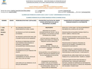 SECRETARÍA DE EDUCACIÓN BÁSICA DIRECCIÓN GENERAL DE OPERACIÓN ESCOLAR
COORDINACIÓN GENERAL DE ACCIONES COMPESANTORIAS EN EDUCACIÓN BÁSICA
REDES-SEP
PLAN DE TRABAJO CUATRIMESTRAL PARA LA ATENCIÓN DE ALUMNOS
CON PROBLEMAS EN EL DESEMPEÑO ACADÉMICO, DURANTE EL PRESENTE CICLO ESCOLAR
Nombre del maestro: PROFRA. ELBA GRETCHEN PÉREZ ZÚÑIGA C.C.T.: 21DPR0673W Localidad: CHAGCHALTZIN
Escuela primaria: BENITO JUAREZ Zona Esc.:094 Jefatura de Sector: 13 TEZIUTLÁN Municipio: TLATLAUQUITEPEC
ALUMNOS QUE ATIENDE EN SU GRUPO: 8 EN 4°, 8 EN 5° Y 12 EN 6° CONFORMANDO EN TOTAL DE 28
ALUMNOS ATENDIDOS EN LAS 9 HORAS SEMANALES EXTRAS AL HORARIO OFICIAL
NOMBRE GRADO PROBLEMA DETECTADO (DETALLADO) DESCRIPCIÓN CUALITATIVA DEL GRADO
O NIVEL DETECTADO EN EL QUE SE
ENCUENTRA EL ALUMNO
PLANEACIÓN DE ACTIVIDADES ESPECIFICADAS A
TRABAJAR DURANTE EL CUATRIMESTRE
2. JOSE
ANGEL
VELASCO
BAEZ
4° NO COMUNICA POR ESCRITO
CONOCIMIENTOS O IDEAS CLARAS
NO PRODUCE UN TEXTO DE MANERA
AUTONOMA
NO PRESENTA DISPOSICIÓN PARA LEER
O ESCIBIR TEXTOS EN SUS VARIANTES
NO RESUELVE PROBLEMAS ADITIVOS
CON NÚMEROS FRACCIONARIOS O
DECIMALES, EMPLEANDO
LOS ALGORITMOS CONVENCIONALES
NO PARTICIPA DE MANERA
COLABORATIVA EN LOS TRABAJOS POR
EQUIPO
ES RECHAZADO POR SUS
COMPAÑEROS DE GRUPO, SOCIALIZA
MUY POCO CON SUS PARES
CON CONCLUYE SUS TRABAJOS, NI LOS
REALIZA LIMPIAMENTE
INSUFICIENTE:
PROCESOS DE LECTURA E
INTERPRETACION DE TEXTOS : NO HA
ALCANZADO LA VELOCIDAD LECTORA
ESTANDAR EN SU GRADO
ACTITUD HACIA EL LENGUAJE: NO
CUMPLE CON TODAS SUS TAREAS NI
PRESENTA TEXTOS COMPLETOS
SUFICIENTE:
MOTRICIDAD FINA : FINALIZA LAS
ACTIVIDADES ASIGNADAS CON MAYOR
LIMPIEZA
SOCIALIZACIÓN: SE HA INTEGRADO A SU
GRUPO, PARTICIPA DE MANERA ACTIVA
EN LAS CAMPAÑAS DE EDUCACIÓN
AMBIENTAL
PENSAMIENTO MATEMATICO:
CUMPLE CON LAS ACTIVIDADES
ASIGNADAS, HA MOSTRADO AVANCES EN
LAS OPERACIONES BÁSICAS Y LA
RESOLUCIÓN DE PROBLEMAS
APOYO DEL TUTOR COMO “LECTOR ACOMPAÑANTE”
POR MEDIO DE LA CARTILLA DE LECTURA
PRESENTACIÓN DE PEQUEÑOS POEMAS FRENTE AL
GRUPO SOBRE EL TEMA DEL MES
USO DE ESCRITOS DIVERSOS PARA SU LECTURA,
ANALISIS, COMPRENSIÓN Y SOCIALIZACIÓN CON LOS
COMPAÑEROS
PRESENTACIÓN DE TRABAJOS POR BINAS EN
PROYECTOS DE ESPAÑOL Y DESARROLLO DEL
PENSAMIENTO MATEMÁTICO
PRODUCIR DIBUJOS Y COMPOSICIONES COMO
COLLAGES O POR MEDIO DE TECNICAS DE PINTURA
PARA MEJORAR SU MOTRICIDAD Y CUMPLIMIENTO
INTEGRACIÓN DEL NIÑO COMO PARTE DEL EQUIPO E
TRABAJO EN LA CONVOCATORIA “DISEÑA EL CAMBIO”
CLASES DE COMPUTACIÓN PARA MEJORAR SU
MOTRICIDAD FINA Y ADQUIRIR HABILIDADES
DIGITALES, ADEMÁS DE EXPRESAR SUS SENTIMIENTOS
O EMOCIONES POR ESCRITO A TRAVÉS DEL PROGRAMA
HDT EN WORD Y POWER POINT
 