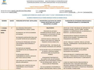 SECRETARÍA DE EDUCACIÓN BÁSICA DIRECCIÓN GENERAL DE OPERACIÓN ESCOLAR
COORDINACIÓN GENERAL DE ACCIONES COMPESANTORIAS EN EDUCACIÓN BÁSICA
REDES-SEP
PLAN DE TRABAJO CUATRIMESTRAL PARA LA ATENCIÓN DE ALUMNOS
CON PROBLEMAS EN EL DESEMPEÑO ACADÉMICO, DURANTE EL PRESENTE CICLO ESCOLAR
Nombre del maestro: PROFRA. ELBA GRETCHEN PÉREZ ZÚÑIGA C.C.T.: 21DPR0673W Localidad: CHAGCHALTZIN
Escuela primaria: BENITO JUAREZ Zona Esc.:094 Jefatura de Sector: 13 TEZIUTLÁN Municipio: TLATLAUQUITEPEC
ALUMNOS QUE ATIENDE EN SU GRUPO: 8 EN 4°, 8 EN 5° Y 12 EN 6° CONFORMANDO EN TOTAL DE 28
ALUMNOS ATENDIDOS EN LAS 9 HORAS SEMANALES EXTRAS AL HORARIO OFICIAL
NOMBRE GRADO PROBLEMA DETECTADO (DETALLADO) DESCRIPCIÓN CUALITATIVA DEL GRADO
O NIVEL DETECTADO EN EL QUE SE
ENCUENTRA EL ALUMNO
PLANEACIÓN DE ACTIVIDADES ESPECIFICADAS A
TRABAJAR DURANTE EL CUATRIMESTRE
3. VIVIANA
LANDERO
MORA
4° NO COMUNICA POR ESCRITO
CONOCIMIENTOS O IDEAS CLARAS
NO PRODUCE UN TEXTO DE MANERA
AUTONOMA
NO PRESENTA DISPOSICIÓN PARA LEER
O ESCIBIR TEXTOS EN SUS VARIANTES
NO RESUELVE PROBLEMAS ADITIVOS
CON NÚMEROS FRACCIONARIOS O
DECIMALES
NO PARTICIPA DE MANERA
COLABORATIVA EN LOS TRABAJOS POR
EQUIPO
ES RECHAZADO POR SUS
COMPAÑEROS DE GRUPO, SOCIALIZA
MUY POCO CON SUS PARES
CON CONCLUYE SUS TRABAJOS, NI LOS
REALIZA LIMPIAMENTE
MUESTRA POCO RESPETO POR SUS
COMPAÑEROS EN ACTIVIDADES
LÚDICAS
INSUFICIENTE:
PROCESOS DE LECTURA E
INTERPRETACION DE TEXTOS : NO HA
ALCANZADO LA VELOCIDAD LECTORA
ESTANDAR EN SU GRADO
ACTITUD HACIA EL LENGUAJE: NO
CUMPLE CON TODAS SUS TAREAS NI
PRESENTA TEXTOS COMPLETOS
MOTRICIDAD FINA : NO FINALIZA LAS
ACTIVIDADES ASIGNADAS CON LIMPIEZA
SOCIALIZACIÓN: NO SE HA INTEGRADO A
SU GRUPO, CONTINUA SIENDO
RECHAZADA POR LOS EQUIPOS DE
TRABAJO
PENSAMIENTO MATEMATICO:
NO CUMPLE CON LAS ACTIVIDADES
ASIGNADAS, NO HA MOSTRADO AVANCES
EN LAS OPERACIONES BÁSICAS Y LA
RESOLUCIÓN DE PROBLEMAS
NO HA ALCANZADO UN DESARROLLO
MORAL CONVENCIONAL PARA SU EDAD
APOYO DEL TUTOR POR MEDIO DEL MÉTODO EXE Y LA
PIRAMIDE VALORAL, PLATICA SOBRE DILEMAS
MORALES Y LA IMPORTNACIA DE LA CONVIENCIA, EL
RESPETO Y LAS REGLAS SOCIALES
PRESENTACIÓN DE TRABAJOS POR BINAS EN
PROYECTOS DE ESPAÑOL Y DESARROLLO DEL
PENSAMIENTO MATEMÁTICO
USO DE FABULAS Y CUENTOS PARA SU LECTURA,
ANALISIS, COMPRENSIÓN Y SOCIALIZACIÓN CON LOS
COMPAÑEROS
POR MEDIO DE ACTIVIDADES DE INTEGRACION,
DINÁMICAS PARA INCLUIR A LOS ALUMNOS
SOCIALMENTE RECHAZADOS
PRODUCIR DIBUJOS Y COMPOSICIONES COMO
COLLAGES O POR MEDIO DE TECNICAS DE PINTURA
PARA MEJORAR SU MOTRICIDAD Y CUMPLIMIENTO
CLASES DE COMPUTACIÓN PARA MEJORAR SU
MOTRICIDAD FINA Y ADQUIRIR HABILIDADES
DIGITALES, ADEMÁS DE EXPRESAR SUS SENTIMIENTOS
O EMOCIONES POR ESCRITO A TRAVÉS DEL PROGRAMA
HDT EN WORD Y POWER POINT
 