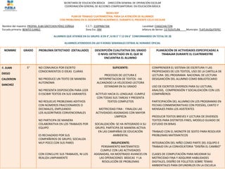 SECRETARÍA DE EDUCACIÓN BÁSICA DIRECCIÓN GENERAL DE OPERACIÓN ESCOLAR
COORDINACIÓN GENERAL DE ACCIONES COMPESANTORIAS EN EDUCACIÓN BÁSICA
REDES-SEP
PLAN DE TRABAJO CUATRIMESTRAL PARA LA ATENCIÓN DE ALUMNOS
CON PROBLEMAS EN EL DESEMPEÑO ACADÉMICO, DURANTE EL PRESENTE CICLO ESCOLAR
Nombre del maestro: PROFRA. ELBA GRETCHEN PÉREZ ZÚÑIGA C.C.T.: 21DPR0673W Localidad: CHAGCHALTZIN
Escuela primaria: BENITO JUAREZ Zona Esc.:094 Jefatura de Sector: 13 TEZIUTLÁN Municipio: TLATLAUQUITEPEC
ALUMNOS QUE ATIENDE EN SU GRUPO: 8 EN 4°, 8 EN 5° Y 12 EN 6° CONFORMANDO EN TOTAL DE 28
ALUMNOS ATENDIDOS EN LAS 9 HORAS SEMANALES EXTRAS AL HORARIO OFICIAL
NOMBRE GRADO PROBLEMA DETECTADO (DETALLADO) DESCRIPCIÓN CUALITATIVA DEL GRADO
O NIVEL DETECTADO EN EL QUE SE
ENCUENTRA EL ALUMNO
PLANEACIÓN DE ACTIVIDADES ESPECIFICADAS A
TRABAJAR DURANTE EL CUATRIMESTRE
4. JUAN
DIEGO
CALDERON
SANCHEZ
5° NO COMUNICA POR ESCRITO
CONOCIMIENTOS O IDEAS CLARAS
NO PRODUCE UN TEXTO DE MANERA
AUTONOMA
NO PRESENTA DISPOSICIÓN PARA LEER
O ESCIBIR TEXTOS EN SUS VARIANTES
NO RESUELVE PROBLEMAS ADITIVOS
CON NÚMEROS FRACCIONARIOS O
DECIMALES, EMPLEANDO
LOS ALGORITMOS CONVENCIONALES
NO PARTICIPA DE MANERA
COLABORATIVA EN LOS TRABAJOS POR
EQUIPO
ES RECHAZADO POR SUS
COMPAÑEROS DE GRUPO, SOCIALIZA
MUY POCO CON SUS PARES
CON CONCLUYE SUS TRABAJOS, NI LOS
REALIZA LIMPIAMENTE
SUFICIENTE:
PROCESOS DE LECTURA E
INTERPRETACION DE TEXTOS : HA
ALCANZADO LA VELOCIDAD LECTORA
ESTANDAR EN SU GRADO
ACTITUD HACIA EL LENGUAJE: CUMPLE
CON TODAS SUS TAREAS Y PRESENTA
TEXTOS COMPLETOS
MOTRICIDAD FINA : FINALIZA LAS
ACTIVIDADES ASIGNADAS CON MAYOR
LIMPIEZA
SOCIALIZACIÓN: SE HA INTEGRADO A SU
GRUPO, PARTICIPA DE MANERA ACTIVA
EN LAS CAMPAÑAS DE EDUCACIÓN
AMBIENTAL
INSUFICIENTE:
PENSAMIENTO MATEMATICO:
CUMPLE CON LAS ACTIVIDADES
ASIGNADAS, HA MOSTRADO AVANCES EN
LAS OPERACIONES BÁSICAS Y LA
RESOLUCIÓN DE PROBLEMAS
COMPRENDER EL SISTEMA DE ESCRITURA Y LAS
PROPIEDADES DE LOS TEXTOS, USO DE LA CARTILLA DE
LECTURA DEL PROGRAMA NACIONAL DE LECTURA
DESIGANCIÓN DEL ALUMNO COMO BIBLIOTECARIO
USO DE ESCRITOS DIVERSOS PARA SU LECTURA,
ANALISIS, COMPRENSIÓN Y SOCIALIZACIÓN CON LOS
COMPAÑEROS
PARTICIPACIÓN DEL ALUMNO EN LOS PROGRAMAS EN
FECHAS CONMEMORATIVAS CON POESÍAS, CANTO Y
MENSAJES PARA LOS ASISTENTES
PRODUCIR TEXTOS BREVES Y LECTURA DE DIVERSOS
TEXTOS PARA DISTINTOS FINES, MODELO GUIADO DE
ESTUDIO EN BINAS
TRABAJO CON EL MONOTR DE SEXTO PARA RESOLVER
PROBLEMAS MATEMATICOS
INTEGRACIÓN DEL NIÑO COMO PARTE DEL EQUIPO E
TRABAJO EN LA CONVOCATORIA “DISEÑA EL CAMBIO”
CLASES DE COMPUTACIÓN PARA MEJORAR SU
MOTRICIDAD FINA Y ADQUIRIR HABILIDADES
DIGITALES, DISEÑO DE FOLLETOS SOBRE TEMAS
AMBIENTALES PARA DIFUNDIRLOS EN LA ESCUELA
 