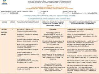 SECRETARÍA DE EDUCACIÓN BÁSICA DIRECCIÓN GENERAL DE OPERACIÓN ESCOLAR
COORDINACIÓN GENERAL DE ACCIONES COMPESANTORIAS EN EDUCACIÓN BÁSICA
REDES-SEP
PLAN DE TRABAJO CUATRIMESTRAL PARA LA ATENCIÓN DE ALUMNOS
CON PROBLEMAS EN EL DESEMPEÑO ACADÉMICO, DURANTE EL PRESENTE CICLO ESCOLAR
Nombre del maestro: PROFRA. ELBA GRETCHEN PÉREZ ZÚÑIGA C.C.T.: 21DPR0673W Localidad: CHAGCHALTZIN
Escuela primaria: BENITO JUAREZ Zona Esc.:094 Jefatura de Sector: 13 TEZIUTLÁN Municipio: TLATLAUQUITEPEC
ALUMNOS QUE ATIENDE EN SU GRUPO: 8 EN 4°, 8 EN 5° Y 12 EN 6° CONFORMANDO EN TOTAL DE 28
ALUMNOS ATENDIDOS EN LAS 9 HORAS SEMANALES EXTRAS AL HORARIO OFICIAL
NOMBRE GRADO PROBLEMA DETECTADO (DETALLADO) DESCRIPCIÓN CUALITATIVA DEL GRADO
O NIVEL DETECTADO EN EL QUE SE
ENCUENTRA EL ALUMNO
PLANEACIÓN DE ACTIVIDADES ESPECIFICADAS A
TRABAJAR DURANTE EL CUATRIMESTRE
5. ALBINO
CALDERON
SANCHEZ
5° NO COMUNICA POR ESCRITO
CONOCIMIENTOS O IDEAS CLARAS
NO PRODUCE UN TEXTO DE MANERA
AUTONOMA
NO PRESENTA DISPOSICIÓN PARA LEER
O ESCIBIR TEXTOS EN SUS VARIANTES
NO RESUELVE PROBLEMAS ADITIVOS
CON NÚMEROS FRACCIONARIOS O
DECIMALES, EMPLEANDO
LOS ALGORITMOS CONVENCIONALES
NO PARTICIPA DE MANERA
COLABORATIVA EN LOS TRABAJOS POR
EQUIPO
ES RECHAZADO POR SUS
COMPAÑEROS DE GRUPO, SOCIALIZA
MUY POCO CON SUS PARES
CON CONCLUYE SUS TRABAJOS, NI LOS
REALIZA LIMPIAMENTE
SUFICIENTE:
PROCESOS DE LECTURA E
INTERPRETACION DE TEXTOS : HA
ALCANZADO LA VELOCIDAD LECTORA
ESTANDAR EN SU GRADO
ACTITUD HACIA EL LENGUAJE: CUMPLE
CON TODAS SUS TAREAS Y PRESENTA
TEXTOS COMPLETOS
MOTRICIDAD FINA : FINALIZA LAS
ACTIVIDADES ASIGNADAS CON MAYOR
LIMPIEZA
SOCIALIZACIÓN: SE HA INTEGRADO A SU
GRUPO, PARTICIPA DE MANERA ACTIVA
EN LAS CAMPAÑAS DE EDUCACIÓN
AMBIENTAL
PENSAMIENTO MATEMATICO:
CUMPLE CON LAS ACTIVIDADES
ASIGNADAS, HA MOSTRADO AVANCES EN
LAS OPERACIONES BÁSICAS Y LA
RESOLUCIÓN DE PROBLEMAS
COMPRENDER EL SISTEMA DE ESCRITURA Y LAS
PROPIEDADES DE LOS TEXTOS
USO DE ESCRITOS DIVERSOS PARA SU LECTURA,
ANALISIS, COMPRENSIÓN Y SOCIALIZACIÓN CON LOS
COMPAÑEROS
GENERAR ESPACIOS DE REFLEXIÓN E INTERPRETACIÓN
DEL LENGUAJE, POR MEDIO DE ACTIVIDADES DE
INTEGRACION, DINÁMICAS PARA INCLUIR A LOS
ALUMNOS SOCIALMENTE RECHAZADOS
PRODUCIR TEXTOS BREVES Y LECTURA DE DIVERSOS
TEXTOS PARA DISTINTOS FINES, MODELO GUIADO DE
ESTUDIO EN BINAS
TRABAJO CON EL MONITOR DE SEXTO GRADO PARA LA
RESOLUCIÓN DE PROBLEMAS DE LÓGICA MATEMÁTICA
INTEGRACIÓN DEL NIÑO COMO PARTE DEL EQUIPO E
TRABAJO EN LA CONVOCATORIA “DISEÑA EL CAMBIO”
CLASES DE COMPUTACIÓN PARA MEJORAR SU
MOTRICIDAD FINA Y ADQUIRIR HABILIDADES
DIGITALES, DISEÑO DE FOLLETOS SOBRE EDUCACIÓN
AMBIENTAL PARA DIFUNDIRLOS EN LA COMUNIDAD
ESCOLAR
 