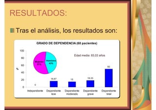 RESULTADOS: 
Tras el análisis, los resultados son: 
GRADO DE DEPENDENCIA (60 pacientes) 
0 
16,67 15 18,33 
50 
100 
80 
60 
40 
20 
0 
Independiente Dependiente 
leve 
Dependiente 
moderado 
Dependiente 
grave 
Dependiente 
total 
% 
Mujeres 
57% 
Hombres 
43% 
Edad media: 83,03 años 
 