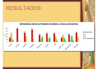 RESULTADOS: 
DEPENDENCIA SEGÚN ACTIVIDADES SIGUIENDO LA ESCALA DE BARTHEL 
30 
100 
68,33 
91,67 
51,67 
61,67 61,67 
30 
55 
70 
58,33 
0 
31,67 
8,33 
15 11,67 
31,67 
43,33 
1,67 
30 
11,67 
0 
33,33 
26,67 
6,67 
25 
40 
1,67 3,33 0 
100 
80 
60 
40 
20 
0 
Comer 
Lavarse 
Vestirse 
Arreglarse 
Deposición 
Micción 
WC 
Sillón-cama 
Deambulación 
Escaleras 
% 
0 Dependiente 
5 
10 
15 Independiente 
 