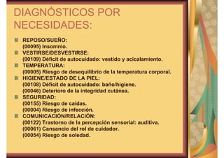 DIAGNÓSTICOS POR 
NECESIDADES: 
REPOSO/SUEÑO: 
(00095) Insomnio. 
VESTIRSE/DESVESTIRSE: 
(00109) Déficit de autocuidado: vestido y acicalamiento. 
TEMPERATURA: 
(00005) Riesgo de desequilibrio de la temperatura corporal. 
HIGIENE/ESTADO DE LA PIEL: 
(00108) Déficit de autocuidado: baño/higiene. 
(00046) Deterioro de la integridad cutánea. 
SEGURIDAD: 
(00155) Riesgo de caídas. 
(00004) Riesgo de infección. 
COMUNICACIÓN/RELACIÓN: 
(00122) Trastorno de la percepción sensorial: auditiva. 
(00061) Cansancio del rol de cuidador. 
(00054) Riesgo de soledad. 
 