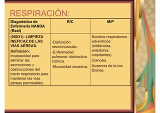 RESPIRACIÓN: 
Diagnóstico de R/C M/P 
Enfermería NANDA 
(Real) 
Sonidos respiratorios 
adventicios 
(sibilancias, 
estertores, 
crepitantes). 
Cianosis. 
Ausencia de la tos. 
Disnea. 
-Disfunción 
neuromuscular. 
-Enfermedad 
pulmonar obstructiva 
crónica. 
-Mucosidad excesiva. 
(00031): LIMPIEZA 
INEFICAZ DE LAS 
VÍAS AÉREAS. 
Definición: 
Incapacidad para 
eliminar las 
secreciones u 
obstrucciones del 
tracto respiratorio para 
mantener las vías 
aéreas permeables. 
 