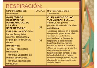 RESPIRACIÓN: 
(3140) MANEJO DE LAS 
VÍAS AÉREAS. Definición 
del NIC: Asegurar la 
permeabilidad de la vía aérea. 
Actividades: 
-Colocar al paciente en la posición 
que permita que el potencial de 
ventilación sea el máximo 
posible.-Realizar fisioterapia 
respiratoria si está indicado.- 
Enseñar a toser de manera 
efectiva.-Enseñar al paciente a 
utilizar los inhaladores prescritos, 
si es el caso.-Administrar 
tratamientos con aerosol, si está 
indicado.-Administrar oxígeno 
humidificado si procede.-Colocar 
al paciente en una posición que 
alivie la disnea. 
(b) 
(n) 
(0410) ESTADO 
RESPIRATORIO: 
PERMEABILIDAD DE 
LAS VÍAS 
RESPIRATORIAS. 
Definición del NOC: Vías 
traqueobronquiales 
abiertas, despejadas y 
limpias para intercambio 
de aire. 
Indicadores: 
-(041004) Frecuencia 
respiratoria. 
- (041012) Capacidad de 
eliminar secreciones. 
- (041020) Acumulación 
de esputos. 
NIC (Intervenciones): 
Actividades 
NOC (Resultados): ESCALA 
Indicadores 
 