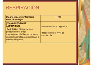 RESPIRACIÓN: 
Diagnóstico de Enfermería R / C 
NANDA (Riesgo) 
•Alteración de la deglución. 
•Reducción del nivel de 
conciencia. 
(00039) RIESGO DE 
ASPIRACIÓN. 
Definición: Riesgo de que 
penetren en el árbol 
traqueobronquial las secreciones 
gastrointestinales, orofaríngeas, o 
sólidos o líquidos. 
 