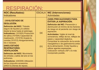 RESPIRACIÓN: 
(3200) PRECAUCIONES PARA 
EVITAR LA ASPIRACIÓN. 
Definición del NIC: Prevención o 
disminución al mínimo de los factores 
de riesgo en el paciente con riesgo de 
aspiración. 
Actividades: Vigilar el nivel de 
consciencia, reflejo de tos, reflejos de 
gases y capacidad deglutiva. 
Comprobar la colocación de la sonda 
nasogástrica o de gastrostomía antes 
de la alimentación. Evitar líquidos y 
utilizar agentes espesantes. 
Colocación vertical a 90º o lo más 
incorporado posible. 
(a) 
(n) 
(1010) ESTADO DE 
DEGLUCIÓN. 
Definición del NOC: Tránsito 
seguro de líquidos y/o sólidos 
desde la boca hasta el estómago. 
Indicadores: (101003) Producción 
de saliva.(101004) Capacidad de 
masticación. (101016) Acepta la 
comida.(101012) Atragantamiento, 
tos o naúseas. 
(0403) ESTADO 
RESPIRATORIO: 
VENTILACIÓN. 
Definición del NOC: Movimiento 
de entrada y salida del aire en los 
pulmones. 
Indicadores: (040309) Utilización 
de los músculos accesorios. 
(040313) Disnea de reposo. 
NIC (Intervenciones): 
Actividades 
NOC (Resultados): ESCALA 
Indicadores 
 