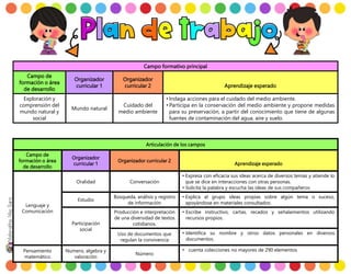 Articulación de los campos
Campo de
formación o área
de desarrollo
Organizador
curricular 1
Organizador curricular 2
Aprendizaje esperado
Lenguaje y
Comunicación
Oralidad Conversación
• Expresa con eficacia sus ideas acerca de diversos temas y atiende lo
que se dice en interacciones con otras personas.
• Solicita la palabra y escucha las ideas de sus compañeros
Estudio
Búsqueda, análisis y registro
de información
• Explica al grupo ideas propias sobre algún tema o suceso,
apoyándose en materiales consultados.
Participación
social
Producción e interpretación
de una diversidad de textos
cotidianos.
• Escribe instructivo, cartas, recados y señalamientos utilizando
recursos propios.
Uso de documentos que
regulan la convivencia
• Identifica su nombre y otros datos personales en diversos
documentos.
Pensamiento
matemático
Numero, algebra y
valoración
Número
• cuenta colecciones no mayores de 290 elementos
Campo formativo principal
Campo de
formación o área
de desarrollo
Organizador
curricular 1
Organizador
curricular 2 Aprendizaje esperado
Exploración y
comprensión del
mundo natural y
social
Mundo natural
Cuidado del
medio ambiente
• Indaga acciones para el cuidado del medio ambiente.
• Participa en la conservación del medio ambiente y propone medidas
para su preservación, a partir del conocimiento que tiene de algunas
fuentes de contaminación del agua, aire y suelo.
 