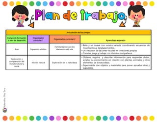 Articulación de los campos
Campo de formación
o área de desarrollo
Organizador
curricular 1
Organizador curricular 2
Aprendizaje esperado
Arte Expresión artística
Familiarización con los
elementos del arte
• Baila y se mueve con música variada, coordinando secuencias de
movimientos y desplazamientos.
• Usa recursos de las artes visuales en creaciones propias
• Convive, juega y trabaja con distintos compañeros
Exploración y
comprensión del
mundo natural y
social
Mundo natural Exploración de la naturaleza
• Obtiene, registra y describe información para responder dudas,
ampliar su conocimiento en relación con plantas, animales y otros
elementos de la naturaleza.
• Experimenta con objetos y materiales para poner aprueba ideas y
supuestos.
 
