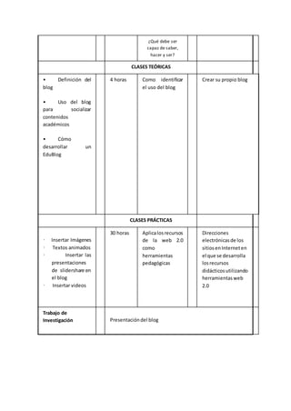 ¿Qué debe ser
capaz de saber,
hacer y ser?
CLASES TEÓRICAS
• Definición del
blog
• Uso del blog
para socializar
contenidos
académicos
• Cómo
desarrollar un
EduBlog
4 horas Como identificar
el uso del blog
Crear su propio blog
CLASES PRÁCTICAS
· Insertar Imágenes
· Textos animados
· Insertar las
presentaciones
de slidershare en
el blog
· Insertar videos
30 horas Aplicalosrecursos
de la web 2.0
como
herramientas
pedagógicas
Direcciones
electrónicasde los
sitiosenInterneten
el que se desarrolla
losrecursos
didácticosutilizando
herramientasweb
2.0
Trabajo de
Investigación Presentacióndel blog
 