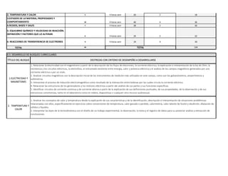 5 4 horas sem 20 2 18
10 4 horas sem 40 4 36
7 4 horas sem 28 2 26
6 4 horas sem 24 2 22
6 4 horas sem 24 4 20
TOTAL 40 144
4.3. DESARROLLO DE BLOQUES CURRICULARES
1.ELECTRICIDAD Y
MAGNETISMO
2. TEMPERATURA Y
CALOR
2. TEMPERATURA Y CALOR
3.ESTADOS DE LA MATERIA, PROPIEDADES Y
COMPORTAMIENTO
4.ÁCIDOS, BASES Y SALES
5. EQUILIBRIO QUÍMICO Y VELOCIDAD DE REACCIÓN.
DEFINICIÓN Y FACTORES QUE LO ALTERAN
6. REACCIONES DE TRANSFERENCIA DE ELECTRONES
TOTAL
TÍTULO DEL BLOQUE DESTREZAS CON CRITERIO DE DESEMPEÑO A DESARROLLARSE
1. Relacionar la electricidad con el magnetismo a partir de la descripción de los flujos de electrones, la corriente eléctrica, la explicación e interpretación de la ley de Ohm, la
resistencia y los circuitos eléctricos, la electrólisis, el entramado existente entre energía, calor y potencia eléctrica y el análisis de los campos magnéticos generados por una
corriente eléctrica o por un imán.
2. Analizar circuitos magnéticos con la descripción inicial de los instrumentos de medición más utilizados en este campo, como son los galvanómetros, amperímetros y
voltímetros.
3. Interpretar el proceso de inducción electromagnética como resultado de la interacción entre bobinas por las cuales circula la corriente eléctrica.
4. Relacionar las estructuras de los generadores y los motores eléctricos a partir del análisis de sus partes y sus funciones específicas.
5. Identificar circuitos de corriente continua y de corriente alterna a partir de la explicación de sus definiciones puntuales, de sus propiedades, de la observación y de sus
estructuras constitutivas, tanto en el laboratorio como en videos, diapositivas o cualquier otro recurso audiovisual.
1. Analizar los conceptos de calor y temperatura desde la explicación de sus características y de la identificación, descripción e interpretación de situaciones problémicas
relacionadas con ellos, específicamente en ejercicios sobre conversiones de temperatura, calor ganado o perdido, calorimetría, calor latente de fusión y ebullición, dilatación de
sólidos y líquidos.
2. Interpretar las leyes de la termodinámica con el diseño de un trabajo experimental, la observación, la toma y el registro de datos para su posterior análisis y extracción de
conclusiones.
 