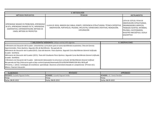 INSTRUMENTOS
LISTA DE COTEJO, FICHA DE
OBSERVACIÓN ESTRUCTURADA,
ORGANIZADORES GRÁFICOS,
TRABAJOS ESCRITOS, INFORMES,
PRUEBAS, CUESTIONARIOS,
REGISTRO ANECDÓTICO, ESCALA
DESCRIPTIVA
ELABORADO
Fecha: 08-05-2015 Fecha: 08-05-2015 Fecha: 08-05-2015
REVISADO APROBADO
DOCENTE: Guisella Piguave Avilés NOMBRE: Guisella Piguave Avilés NOMBRE: LIC. Simón Rendón
Firma: Firma: Firma:
• Ministerio de Educación del Ecuador. Lineamientos curriculares para el nuevo bachillerato ecuatoriano. Área de Ciencias
Experimentales. Físico-Química. Segundo Año de Bachillerato. Recuperado de
•Ministerio de Educación del Ecuador(2015). Guía del docente. Física-Química. Segundo Curso Bachillerato General Unificado.
Ecuador. Santillana.
•Ministerio de Educación del Ecuador (2015), Texto del Estudiante.Físico-Química. Segundo Curso Bachillerato General Unificado.
Ecuador. Santillana.
• Ministerio de Educación del Ecuador. Información básicasobre la estructura curricular del Bachillerato General Unificad.
Recuperado de http://educacion.gob.ec/wp-content/uploads/downloads/2014/09/INFORMACION-BGU-WEB.pdf
•Pimienta, J. (2012). Estrategias de enseñanza- aprendizaje. Docencia universitaria basada en competencias (Primera ed.).
México: Pearson Educación.
6. METODOLOGÍA
MÉTODOS PROPUESTOS TÉCNICAS
APRENDIZAJE BASADO EN PROBLEMAS, APRENDIZAJE
IN SITU, APRENDIZAJE BASADO EN TIC, APRENDIZAJE
COOPERATIVO, EXPERIMENTACIÓN, MÉTODO DE
CASOS, MÉTODO DE PROYECTOS
LLUVIA DE IDEAS, IMAGEN QUE HABLA, DEBATE, EXPERIENCIA ESTRUCTURADA, TÉCNICA EXPOSITIVA,
OBSERVACIÓN, PORTAFOLIO, PRUEBAS, ENCUESTAS, EXHIBICIONES CREATIVAS, INDAGACIÓN,
EXPLORACIÓN
7. BIBLIOGRAFÍA/ WEBGRAFÍA: Utilizar normas APA vigentes 8. OBSERVACIONES
 